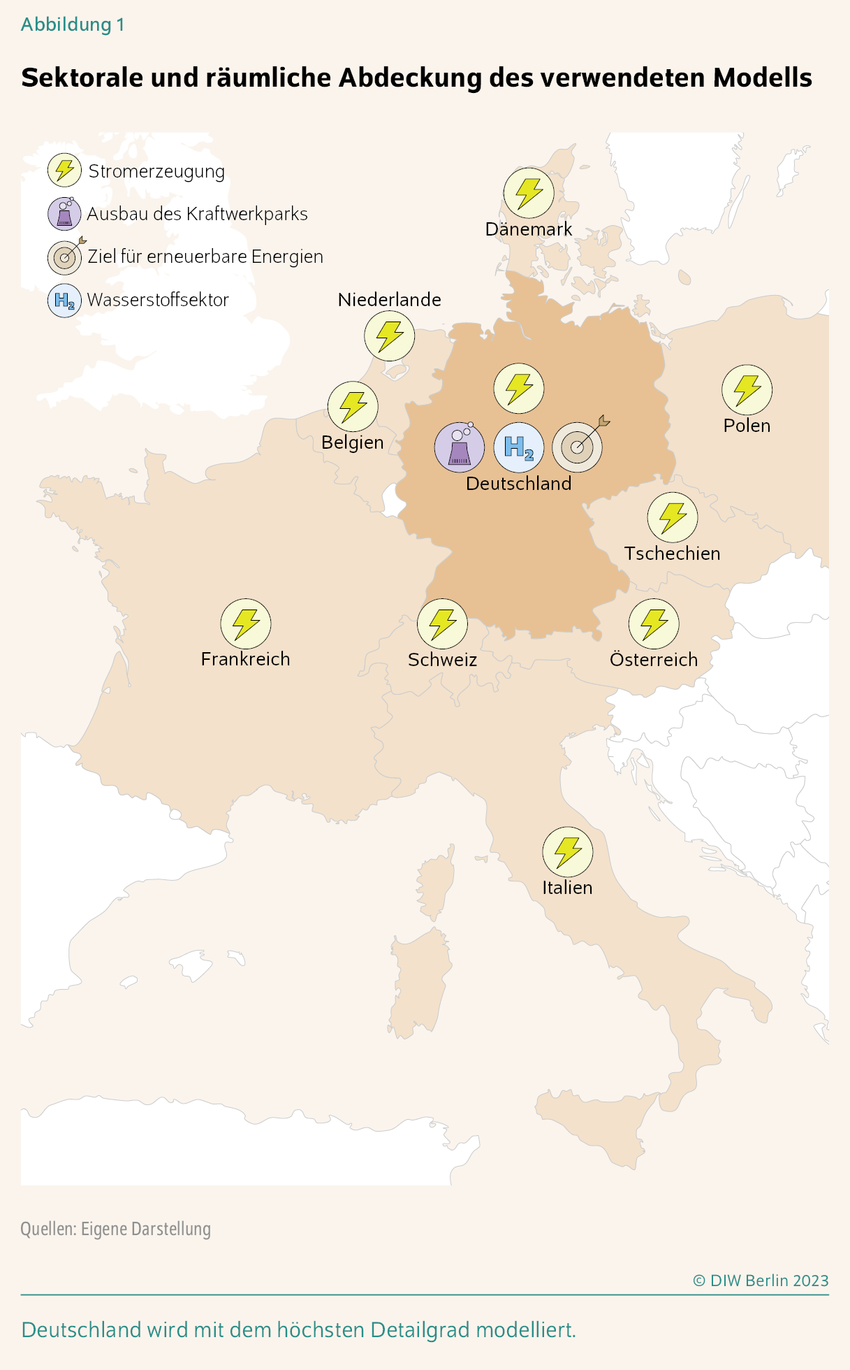 Sektorale und räumliche Abdeckung des verwendeten Modells
Deutschland wird mit dem höchsten Detailgrad modelliert.