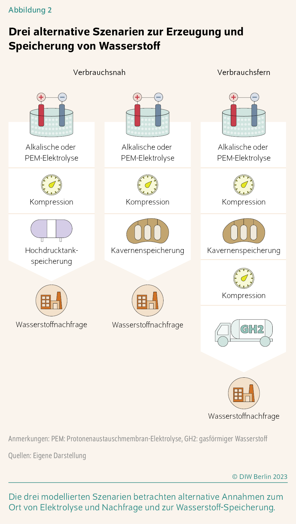 Drei alternative Szenarien zur Erzeugung und Speicherung von Wasserstoff
Die drei modellierten Szenarien betrachten alternative Annahmen zum Ort von Elektrolyse und Nachfrage und zur Wasserstoff-Speicherung.