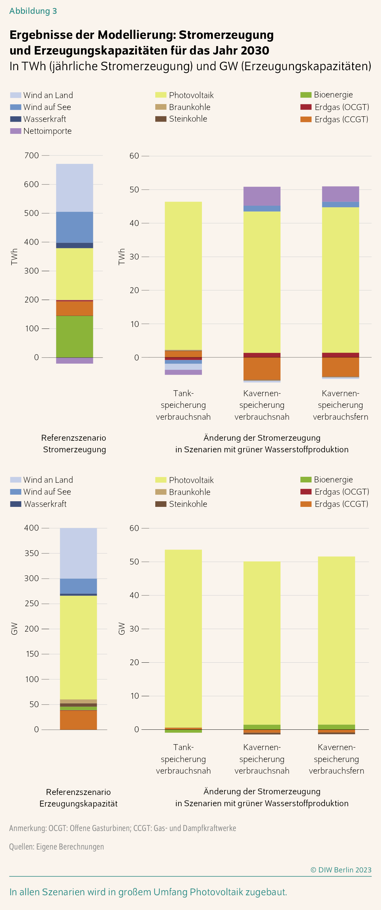 Ergebnisse der Modellierung: Stromerzeugung und Erzeugungskapazitäten für das Jahr 2030
In TWh (jährliche Stromerzeugung) und GW (Erzeugungskapazitäten)
In allen Szenarien wird in großem Umfang Photovoltaik zugebaut.