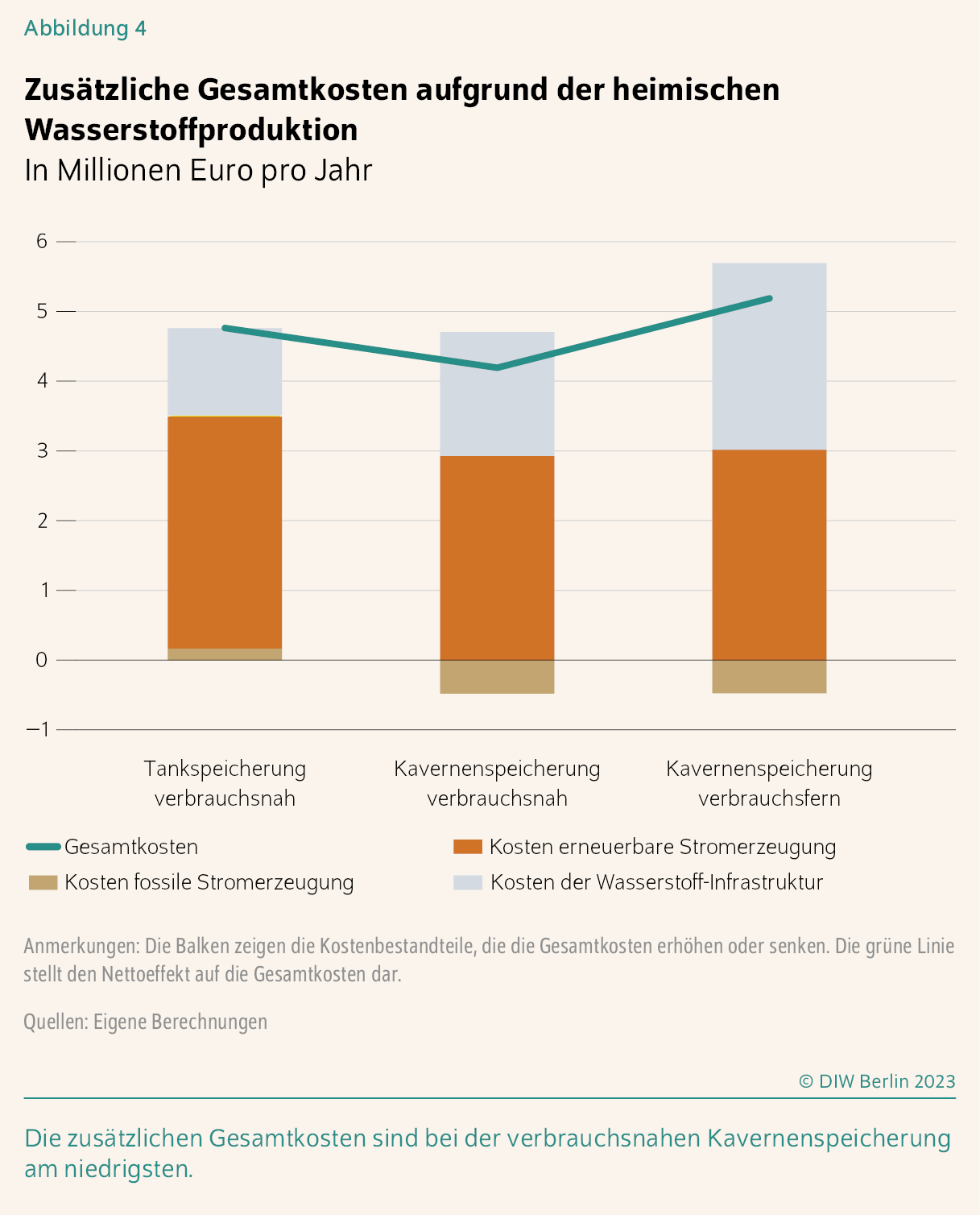Zusätzliche Gesamtkosten aufgrund der heimischen Wasserstoffproduktion
In Millionen Euro pro Jahr
Die zusätzlichen Gesamtkosten sind bei der verbrauchsnahen Kavernenspeicherung am niedrigsten.