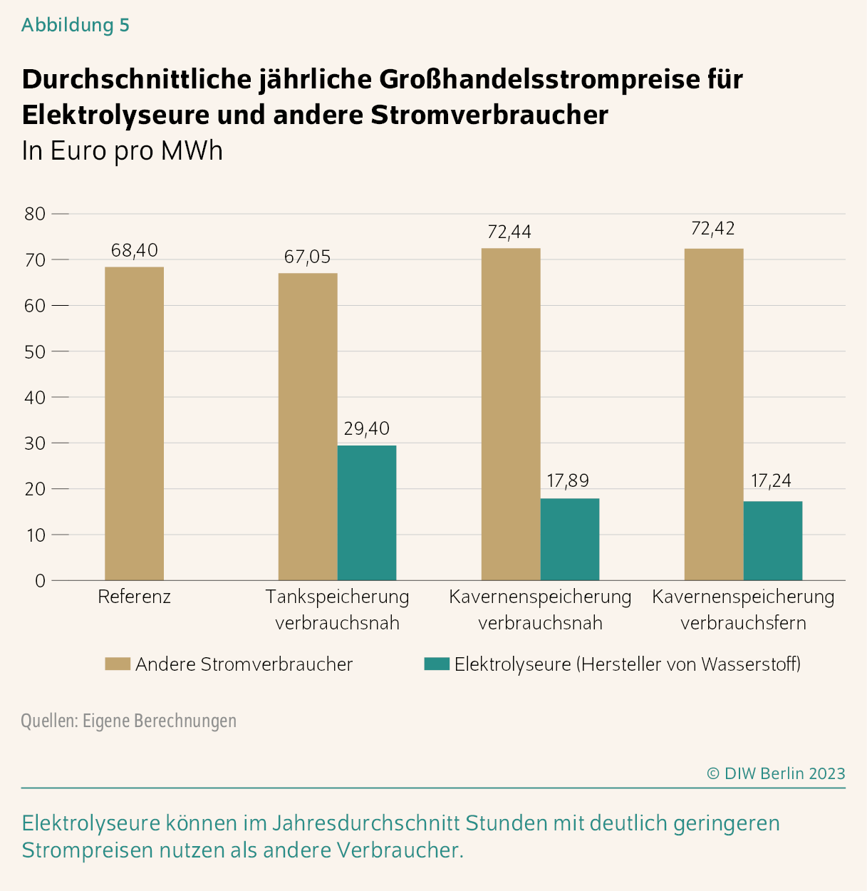 Durchschnittliche jährliche Großhandelsstrompreise für Elektrolyseure und andere Stromverbraucher
In Euro pro MWh
Elektrolyseure können im Jahresdurchschnitt Stunden mit deutlich geringeren Strompreisen nutzen als andere Verbraucher.