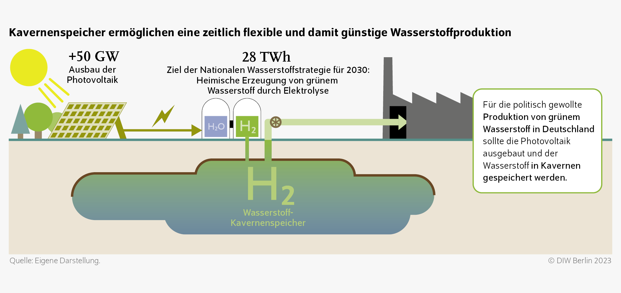 Kavernenspeicher ermöglichen eine zeitlich flexible und damit günstige Wasserstoffproduktion
