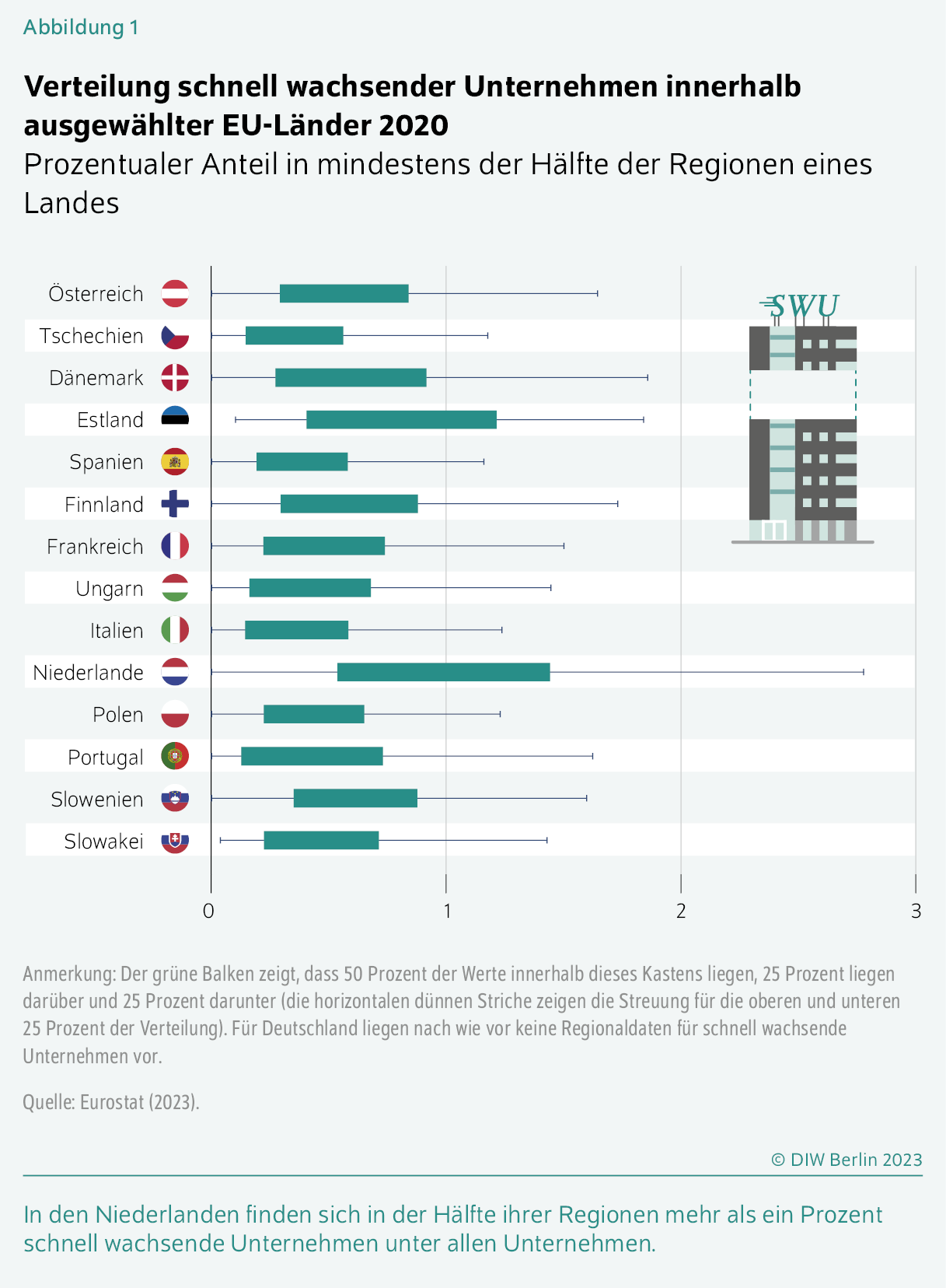 Verteilung schnell wachsender Unternehmen innerhalb ausgewählter EU-Länder 2020
Prozentualer Anteil in mindestens der Hälfte der Regionen eines Landes
In den Niederlanden finden sich in der Hälfte ihrer Regionen mehr als ein Prozent schnell wachsende Unternehmen unter allen Unternehmen.