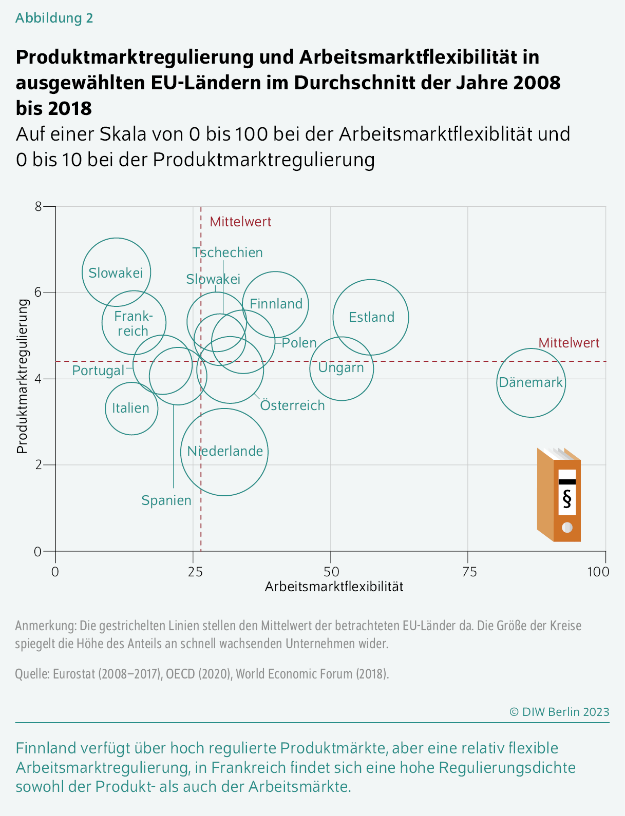 Produktmarktregulierung und Arbeitsmarktflexibilität in ausgewählten EU-Ländern im Durchschnitt der Jahre 2008 bis 2018
Auf einer Skala von 0 bis 100 bei der Arbeitsmarktflexiblität und 0 bis 10 bei der Produktmarktregulierung
Finnland verfügt über hoch regulierte Produktmärkte, aber eine relativ flexible Arbeitsmarktregulierung, in Frankreich findet sich eine hohe Regulierungsdichte sowohl der Produkt- als auch der Arbeitsmärkte.