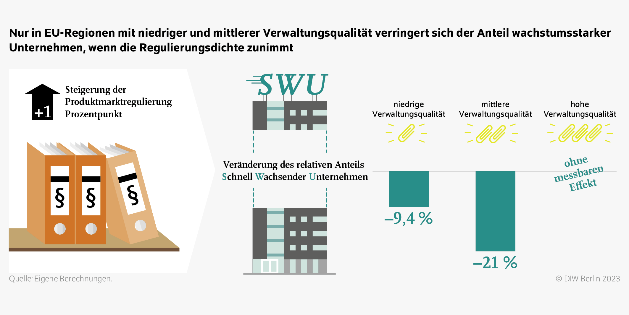 Nur in EU-Regionen mit niedriger und mittlerer Verwaltungsqualität verringert sich der Anteil wachstumsstarker Unternehmen, wenn die Regulierungsdichte zunimmt
