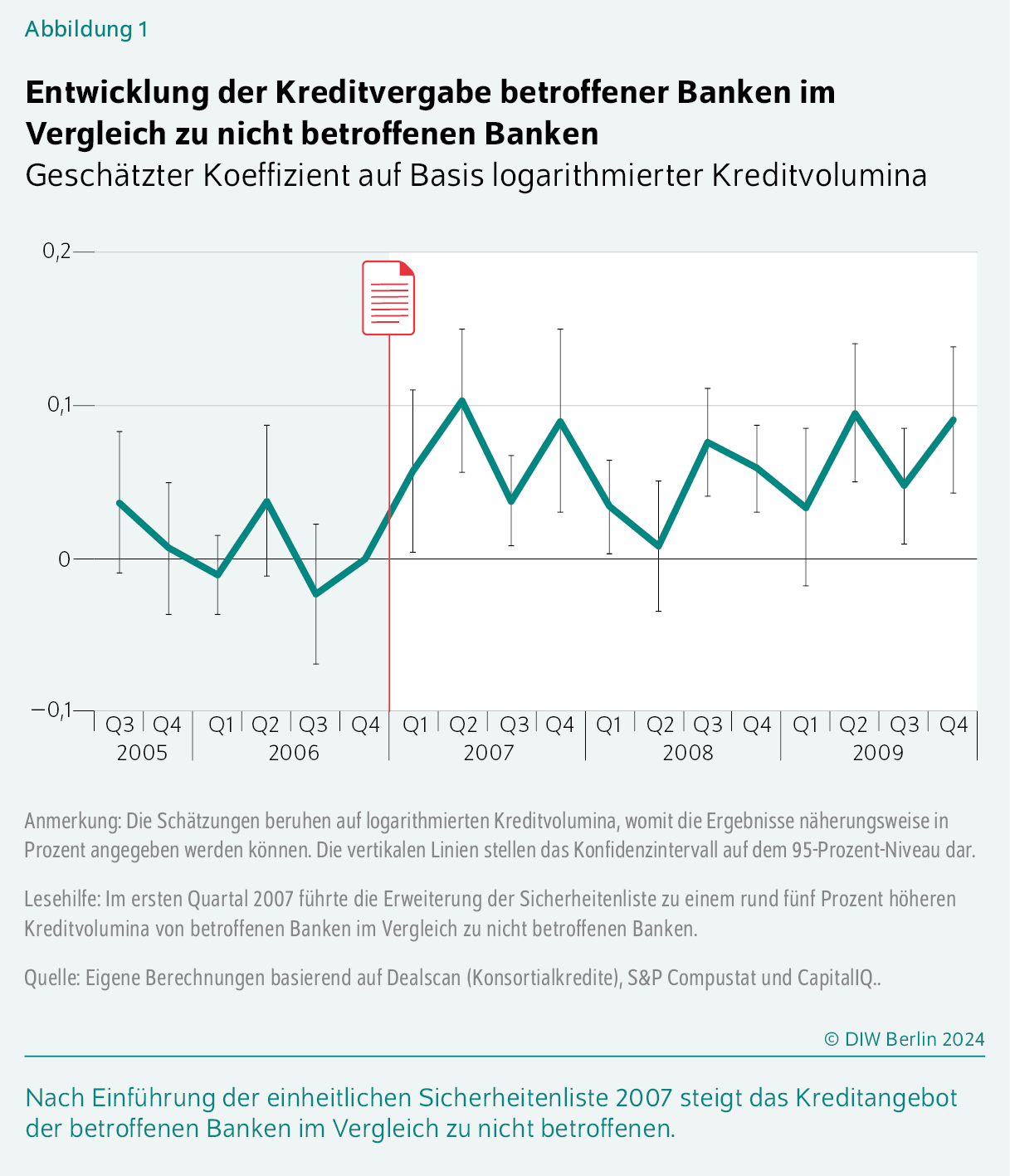 Entwicklung der Kreditvergabe betroffener Banken im Vergleich zu nicht betroffenen Banken
Geschätzter Koeffizient auf Basis logarithmierter Kreditvolumina
Nach Einführung der einheitlichen Sicherheitenliste 2007 steigt das Kreditangebot der betroffenen Banken im Vergleich zu nicht betroffenen.