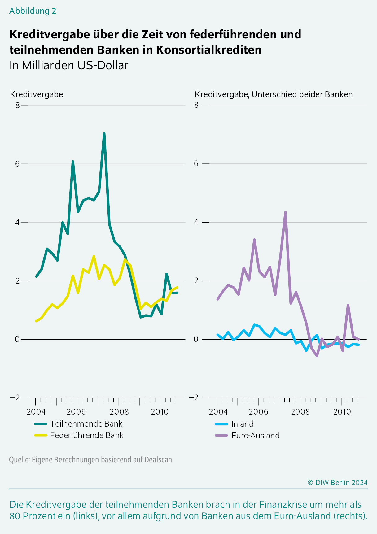 Kreditvergabe über die Zeit von federführenden und teilnehmenden Banken in Konsortialkrediten
In Milliarden US-Dollar
Die Kreditvergabe der teilnehmenden Banken brach in der Finanzkrise um mehr als 80 Prozent ein (links), vor allem aufgrund von Banken aus dem Euro-Ausland (rechts).
