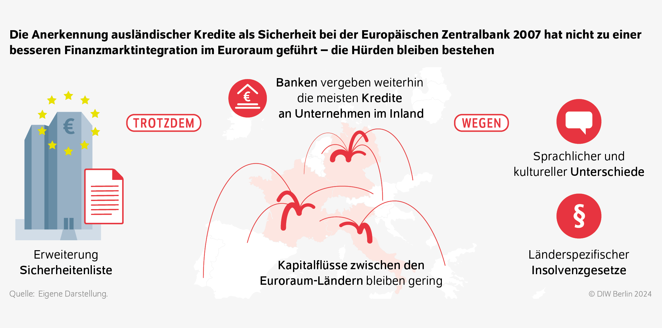 Die Anerkennung ausländischer Kredite als Sicherheit bei der Europäischen Zentralbank 2007 hat nicht zu einer besseren Finanzmarktintegration im Euroraum geführt – die Hürden bleiben bestehen

