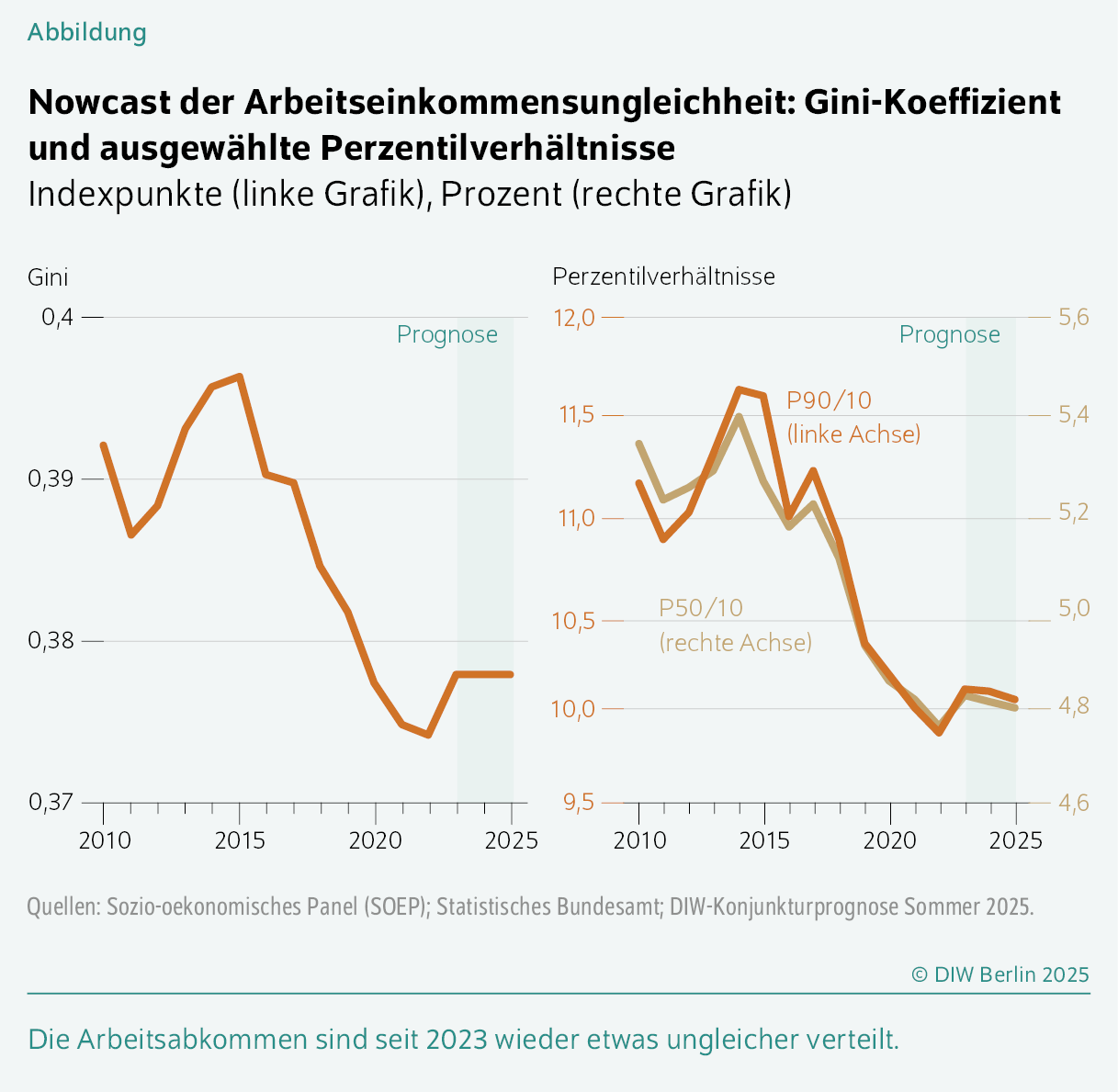 Nowcast der Arbeitseinkommensungleichheit: Gini-Koeffizient
und ausgewählte Perzentilverhältnisse
Indexpunkte (linke Grafik), Prozent (rechte Grafik)
Die Arbeitsabkommen sind seit 2023 wieder etwas ungleicher verteilt.