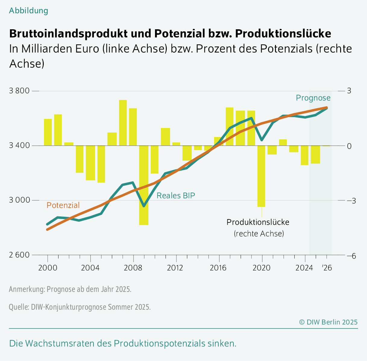Bruttoinlandsprodukt und Potenzial bzw. Produktionslücke
In Milliarden Euro (linke Achse) bzw. 
Prozent des Potenzials (rechte Achse)
Die Wachstumsraten des Produktionspotenzials sinken.