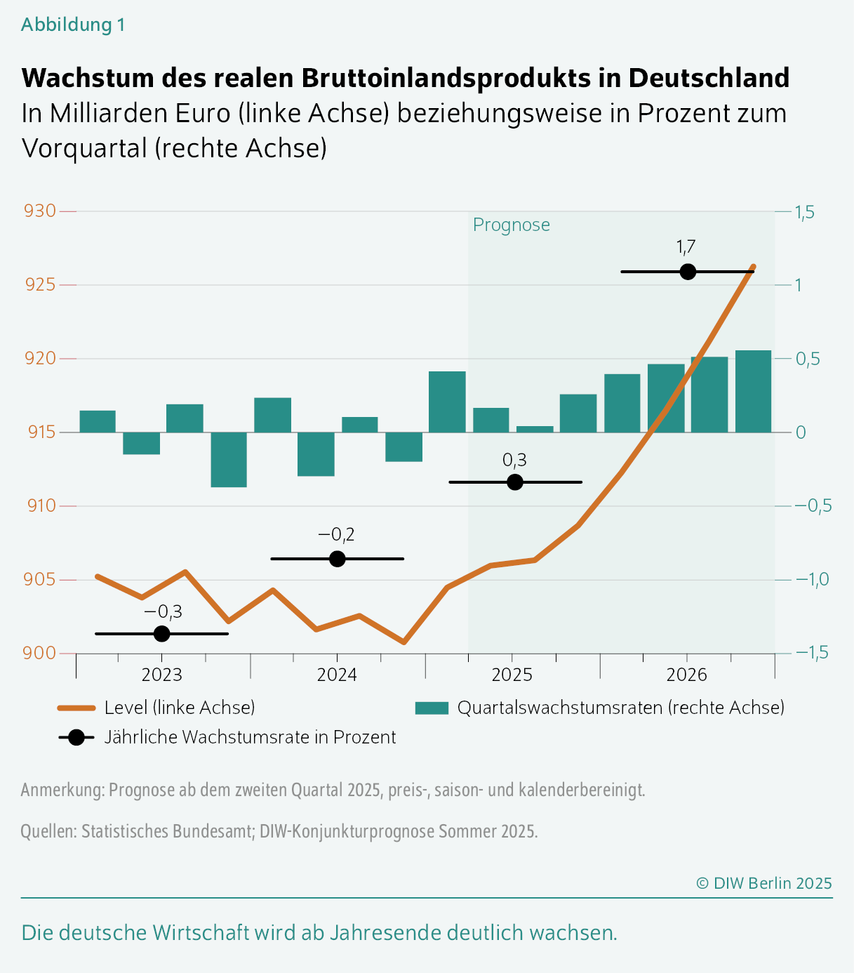 Wachstum des realen Bruttoinlandsprodukts in Deutschland
In Milliarden Euro (linke Achse) beziehungsweise in Prozent zum Vorquartal (rechte Achse)
Die deutsche Wirtschaft wird ab Jahresende deutlich wachsen.
