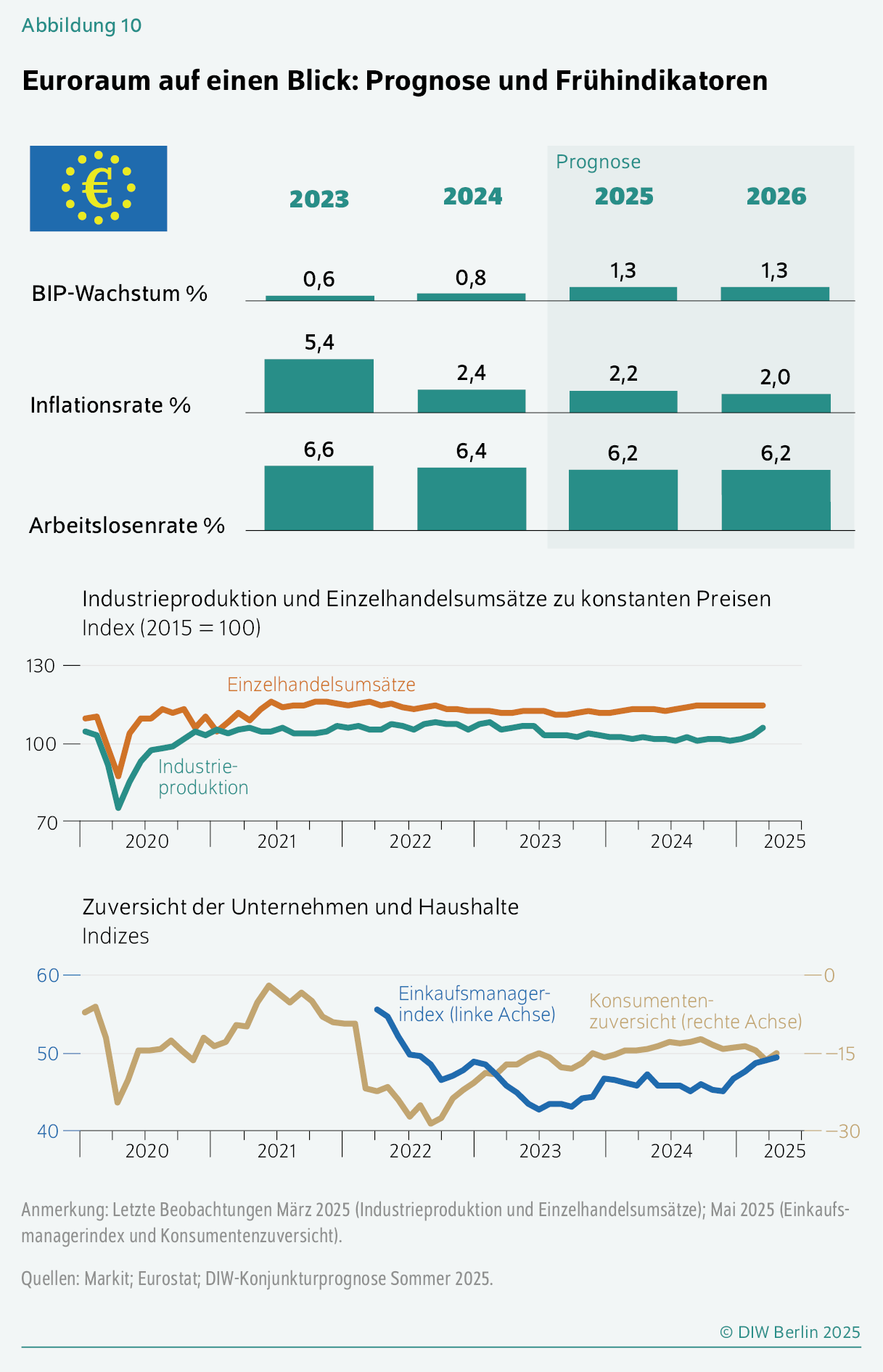 Euroraum auf einen Blick: Prognose und Frühindikatoren
