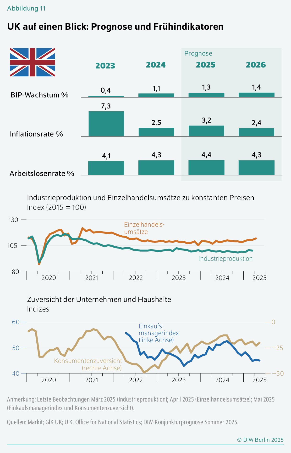 UK auf einen Blick: Prognose und Frühindikatoren
