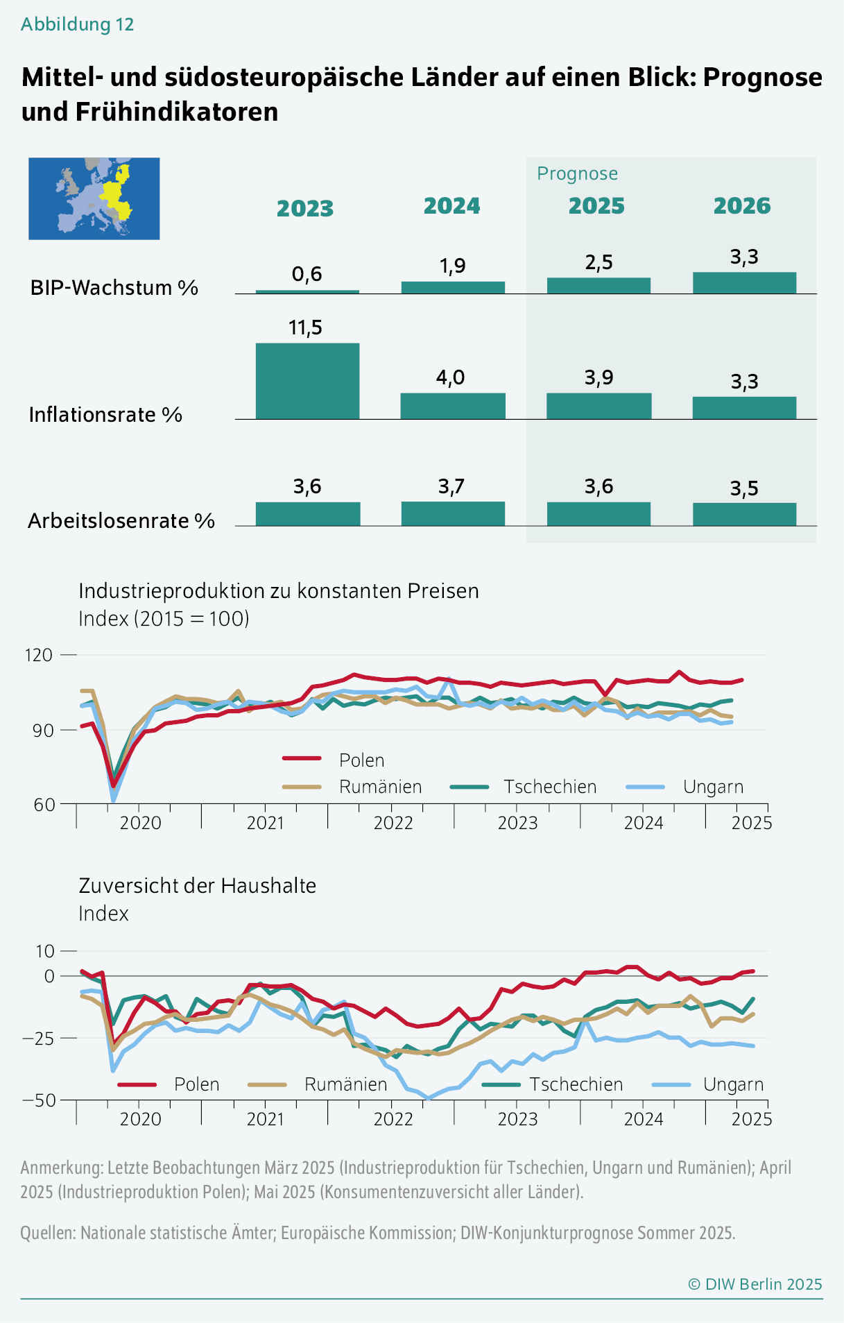 Mittel- und südosteuropäische Länder auf einen Blick: Prognose und Frühindikatoren
