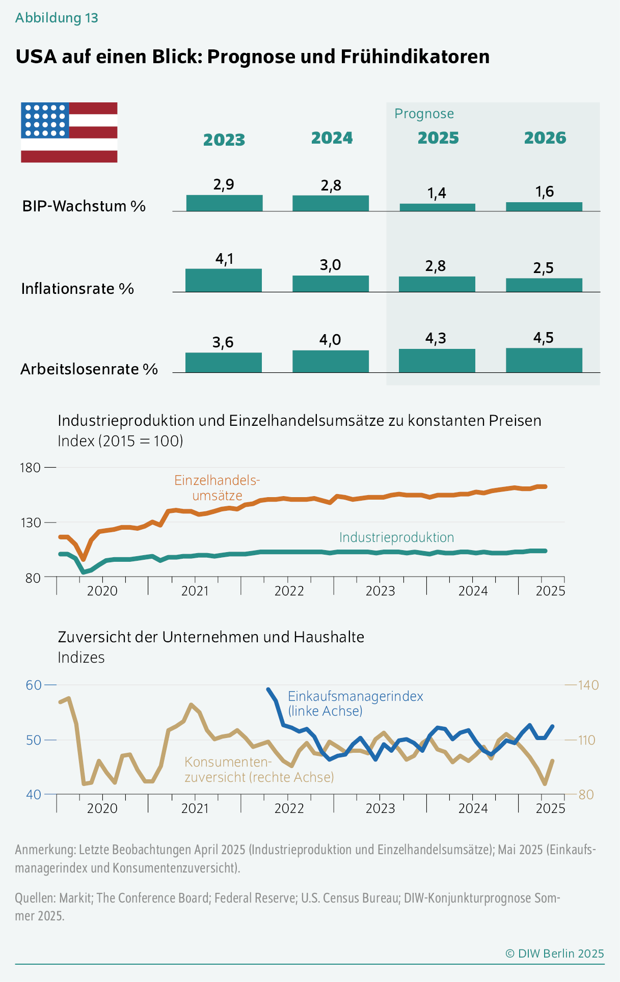 USA auf einen Blick: Prognose und Frühindikatoren
