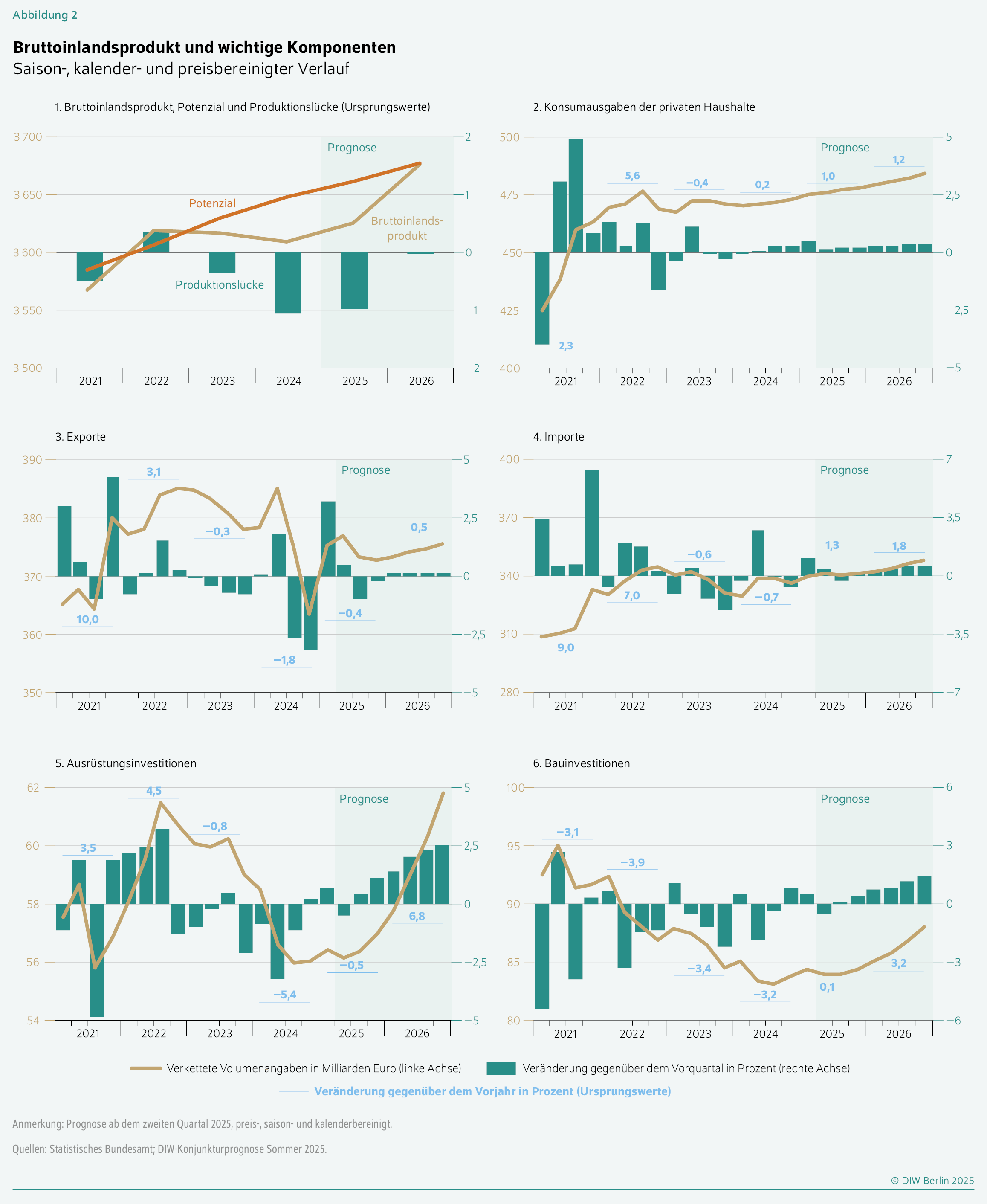 Bruttoinlandsprodukt und wichtige Komponenten
Saison-, kalender- und preisbereinigter Verlauf
