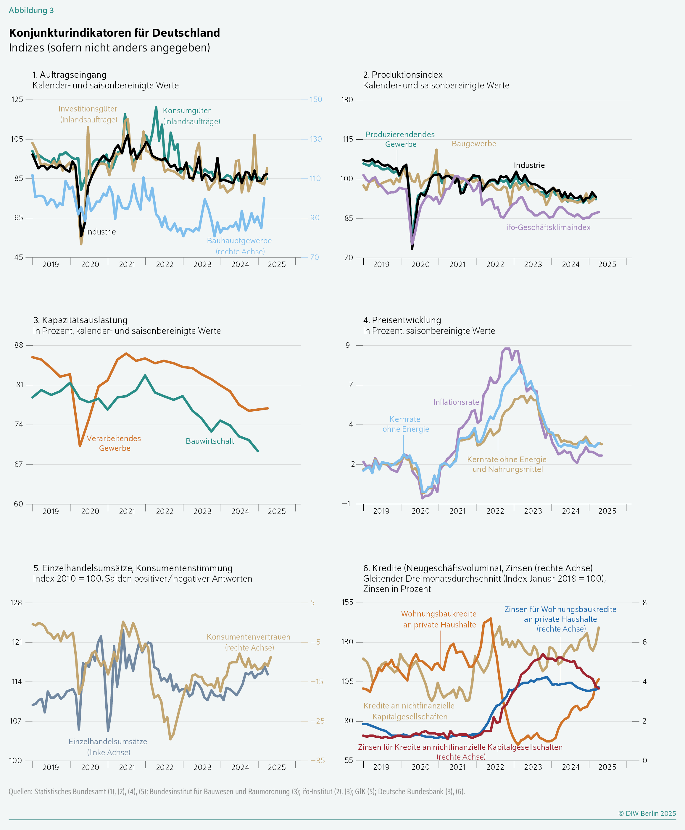 Konjunkturindikatoren für Deutschland
Indizes (sofern nicht anders angegeben)
