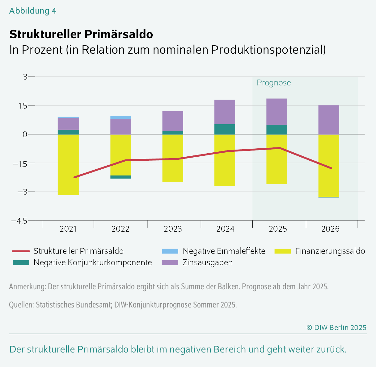 Struktureller Primärsaldo
In Prozent (in Relation zum nominalen Produktionspotenzial)
Der strukturelle Primärsaldo bleibt im negativen Bereich und geht weiter zurück.