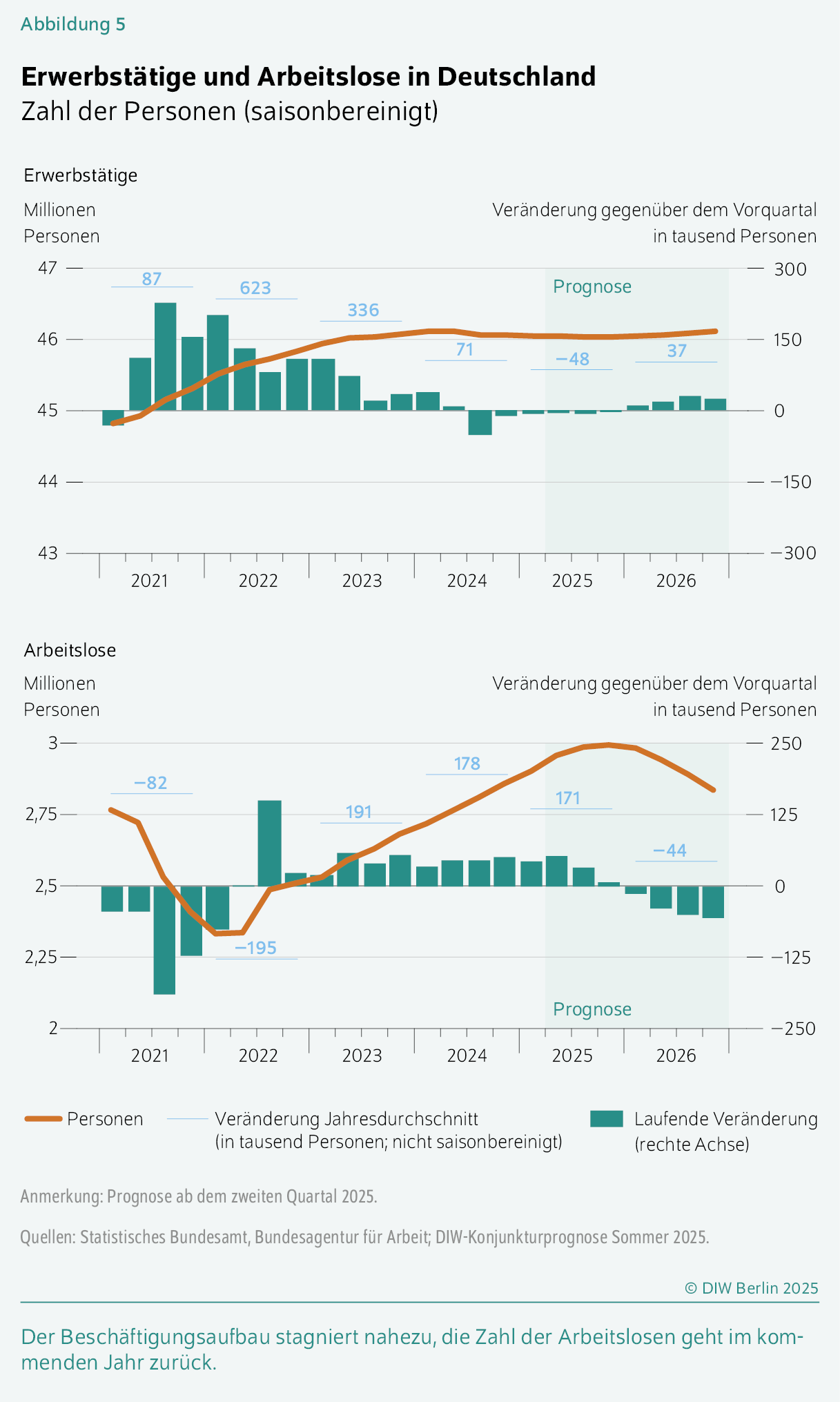Erwerbstätige und Arbeitslose in Deutschland
Zahl der Personen (saisonbereinigt)
Der Beschäftigungsaufbau stagniert nahezu, die Zahl der Arbeitslosen geht im ­kommenden Jahr zurück.