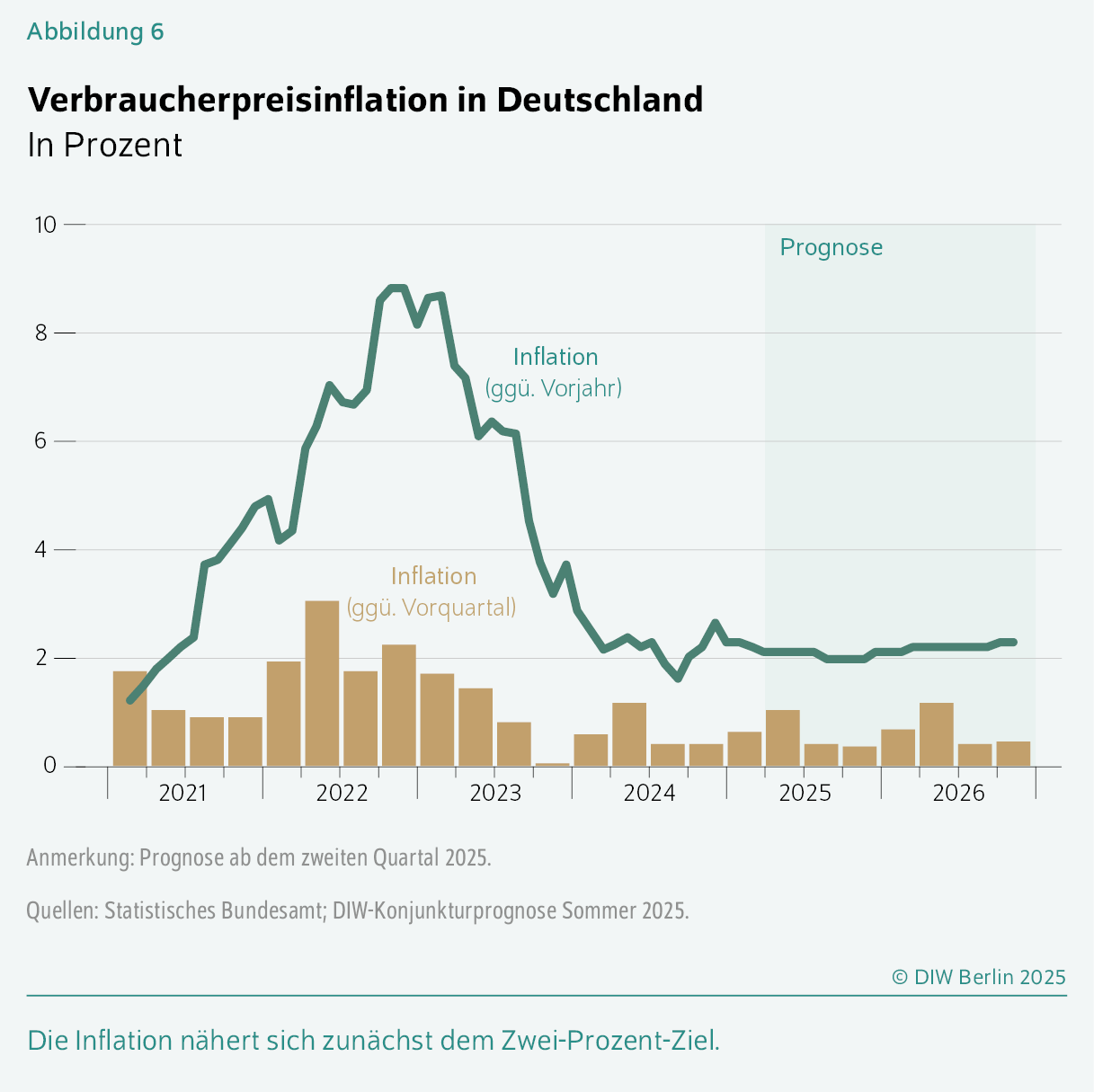 Verbraucherpreisinflation in Deutschland
In Prozent
Die Inflation nähert sich zunächst dem Zwei-Prozent-Ziel.