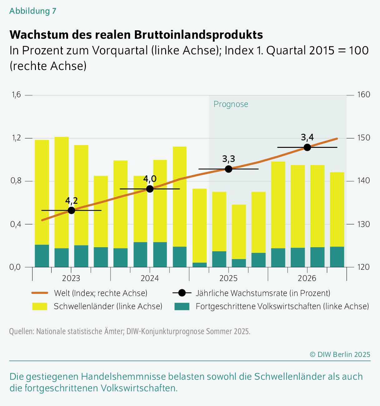 Wachstum des realen Bruttoinlandsprodukts
In Prozent zum Vorquartal (linke Achse); Index 1. Quartal 2015 = 100 (rechte Achse)
Die gestiegenen Handelshemmnisse belasten sowohl die Schwellenländer als auch die fortgeschrittenen Volkswirtschaften. 