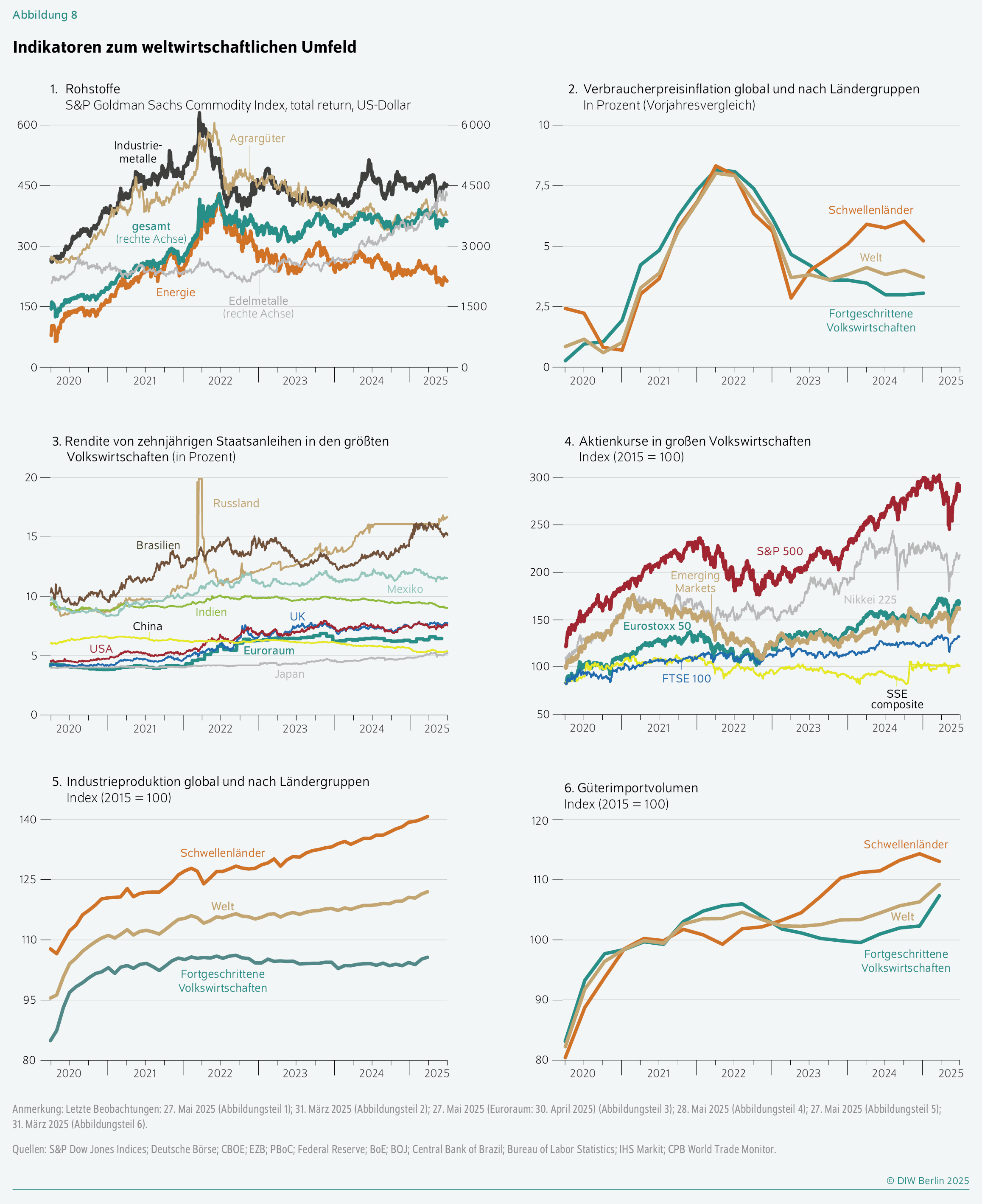 Indikatoren zum weltwirtschaftlichen Umfeld
