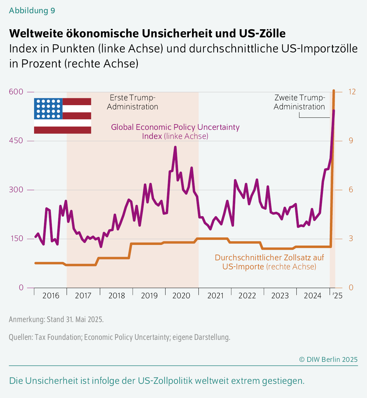 Weltweite ökonomische Unsicherheit und US-Zölle
Index in Punkten (linke Achse) und durchschnittliche ­US‑Importzölle in Prozent (rechte Achse)
Die Unsicherheit ist infolge der US-Zollpolitik weltweit extrem gestiegen. 
