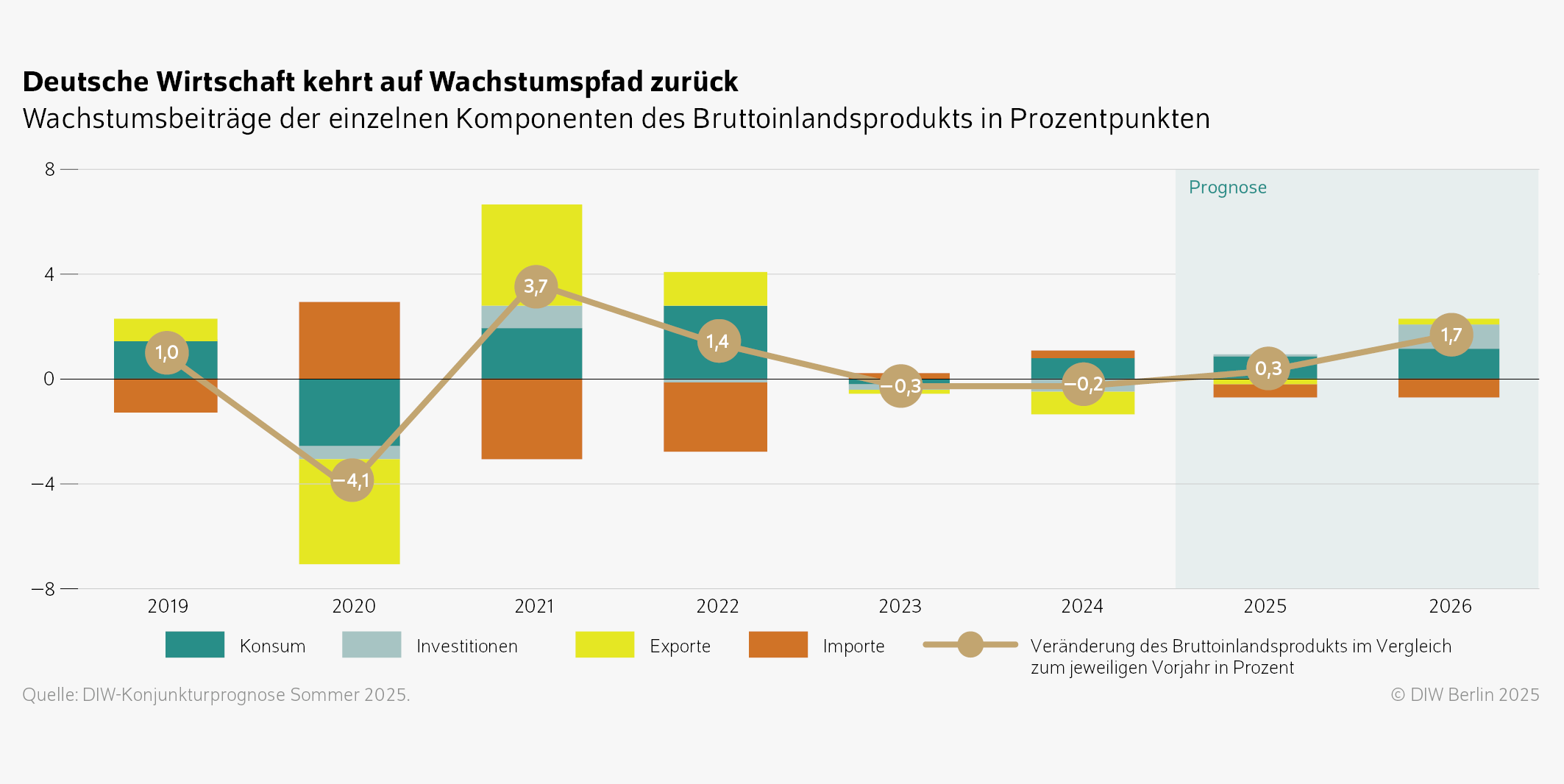 Deutsche Wirtschaft kehrt auf Wachstumspfad zurück
Wachstumsbeiträge der einzelnen Komponenten des Bruttoinlandsprodukts in Prozentpunkten
