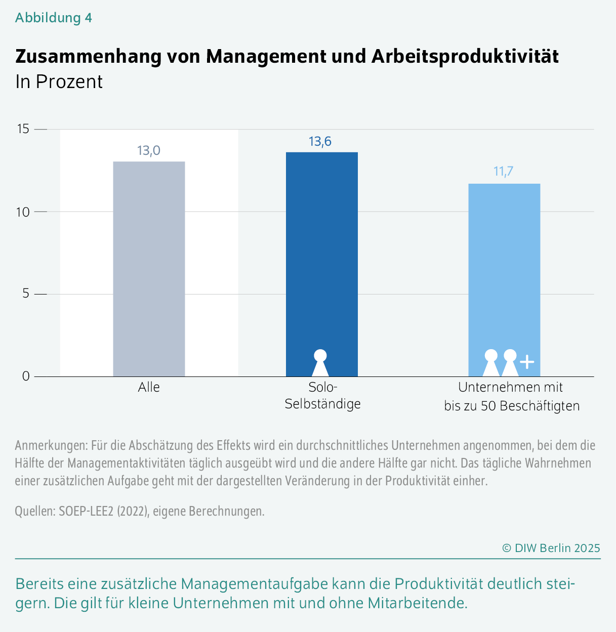 Zusammenhang von Management und Arbeitsproduktivität
In Prozent
Bereits eine zusätzliche Managementaufgabe kann die Produktivität deutlich steigern. Die gilt für kleine Unternehmen mit und ohne Mitarbeitende.