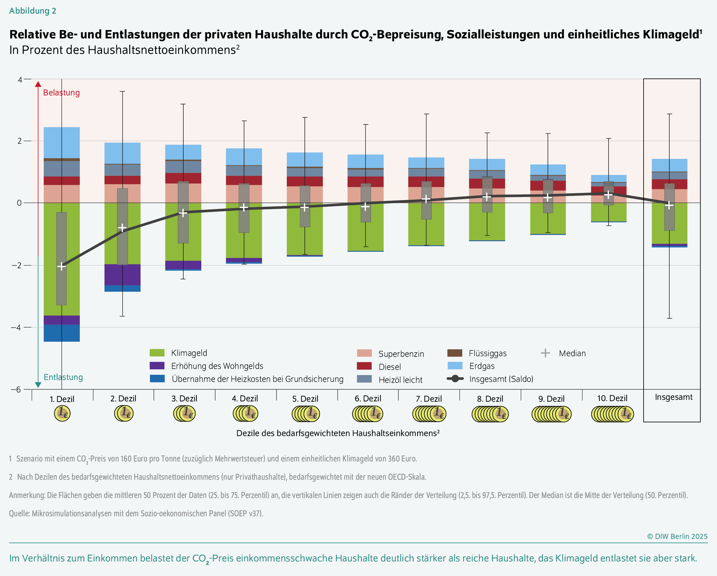 Relative Be- und Entlastungen der privaten Haushalte durch CO2-Bepreisung, Sozialleistungen und einheitliches Klimageld
In Prozent des Haushaltsnettoeinkommens
Im Verhältnis zum Einkommen belastet der CO2-Preis einkommensschwache Haushalte deutlich stärker als reiche Haushalte, das Klimageld entlastet sie aber stark.