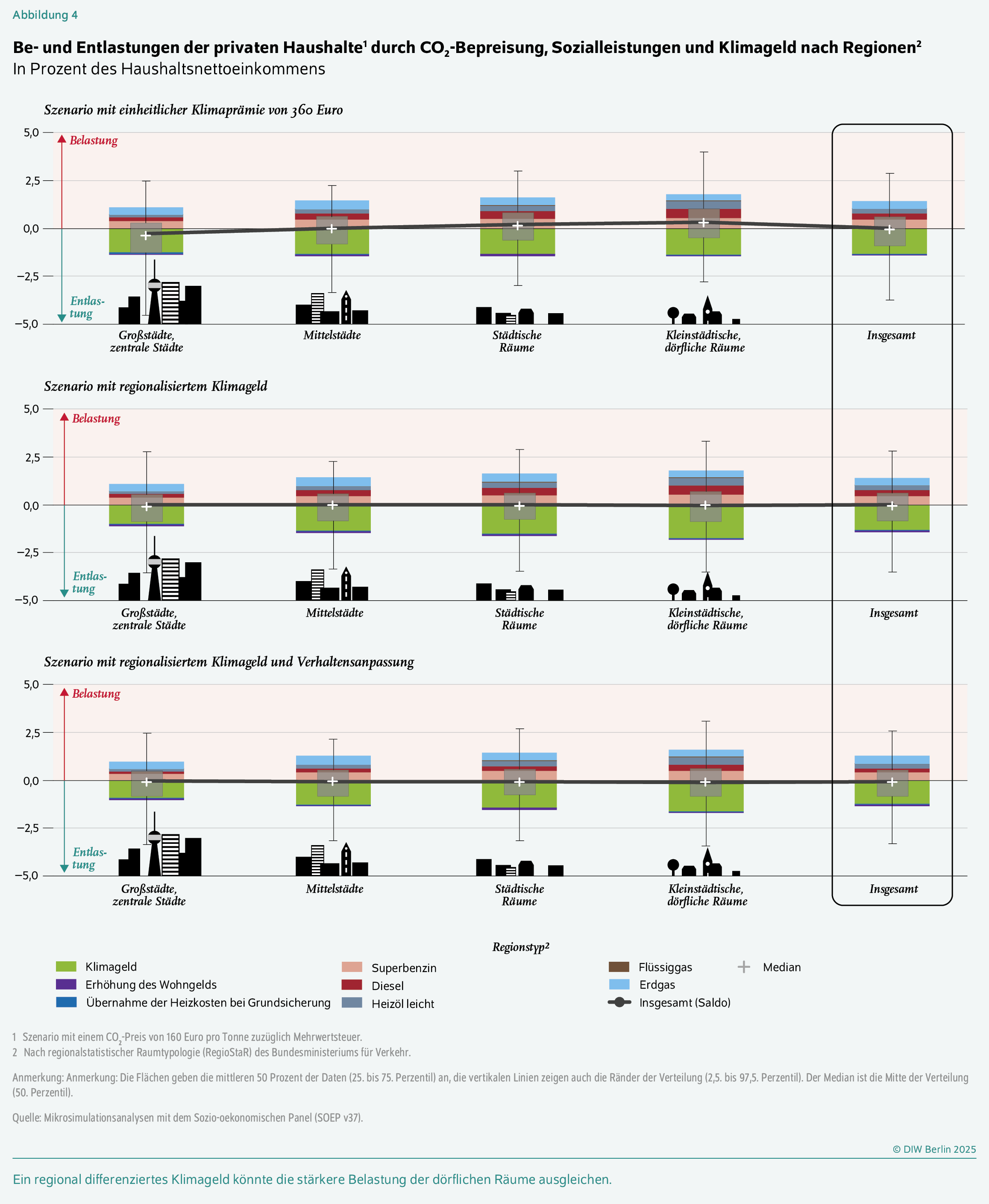 Be- und Entlastungen der privaten Haushalte durch CO2-Bepreisung, Sozialleistungen und Klimageld nach Regionen
In Prozent des Haushaltsnettoeinkommens
Ein regional differenziertes Klimageld könnte die stärkere Belastung der dörflichen Räume ausgleichen. 