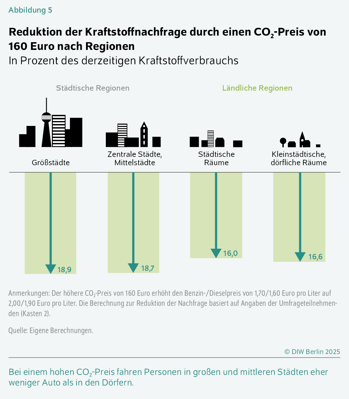 Reduktion der Kraftstoffnachfrage durch einen CO2-Preis von 160 Euro nach Regionen
In Prozent des derzeitigen Kraftstoffverbrauchs
Bei einem hohen CO2-Preis fahren Personen in großen und mittleren Städten eher weniger Auto als in den Dörfern.