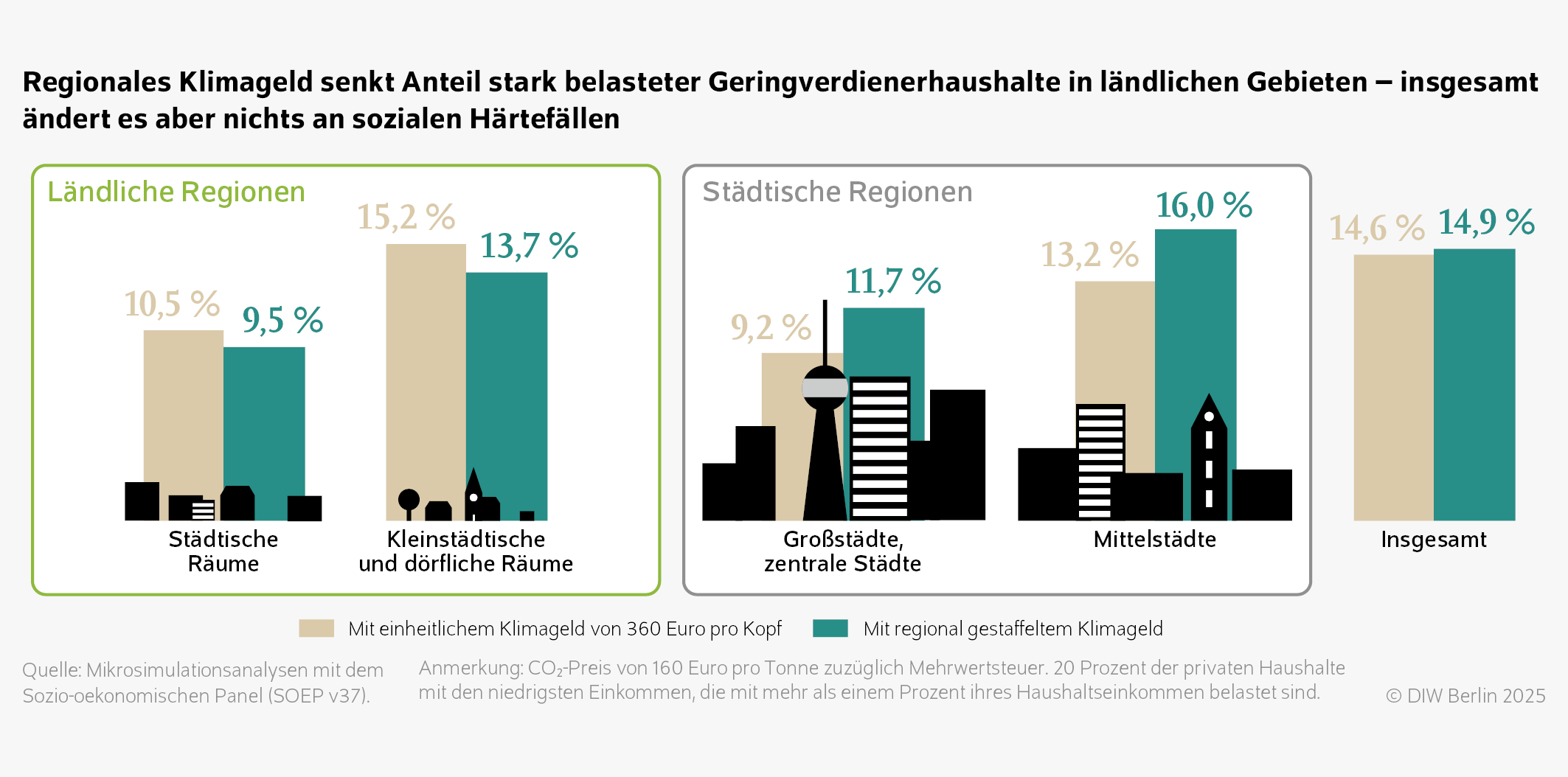 Regionales Klimageld senkt Anteil stark belasteter Geringverdienerhaushalte in ländlichen Gebieten – insgesamt ändert es aber nichts an sozialen Härtefällen
