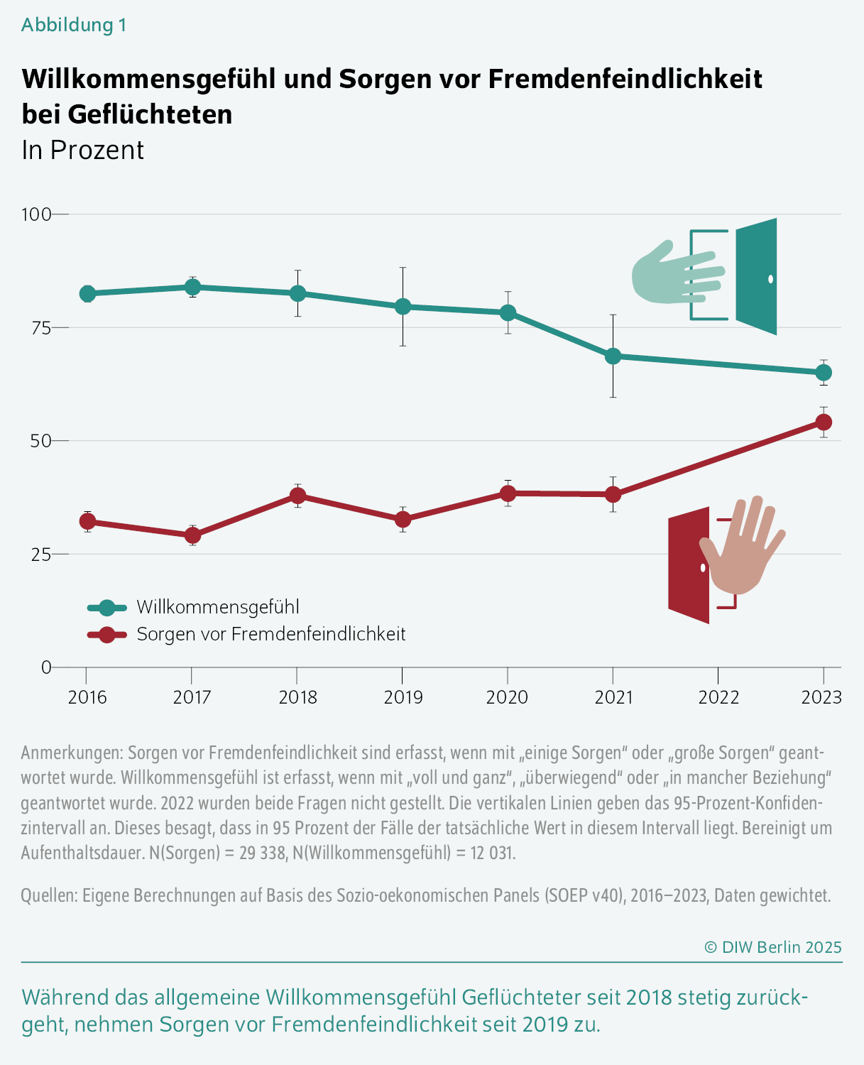 Willkommensgefühl und Sorgen vor Fremdenfeindlichkeit bei Geflüchteten
In Prozent
Während das allgemeine Willkommensgefühl Geflüchteter seit 2018 stetig zurückgeht, nehmen Sorgen vor Fremdenfeindlichkeit seit 2019 zu.