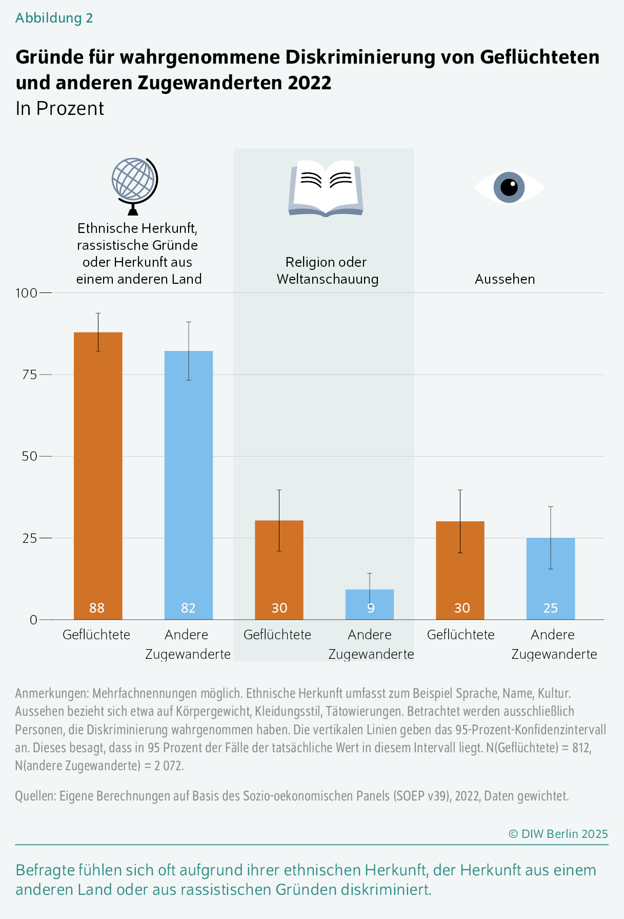 Gründe für wahrgenommene Diskriminierung von Geflüchteten und anderen Zugewanderten 2022
In Prozent 
Befragte fühlen sich oft aufgrund ihrer ethnischen Herkunft, der Herkunft aus einem anderen Land oder aus rassistischen Gründen diskriminiert.