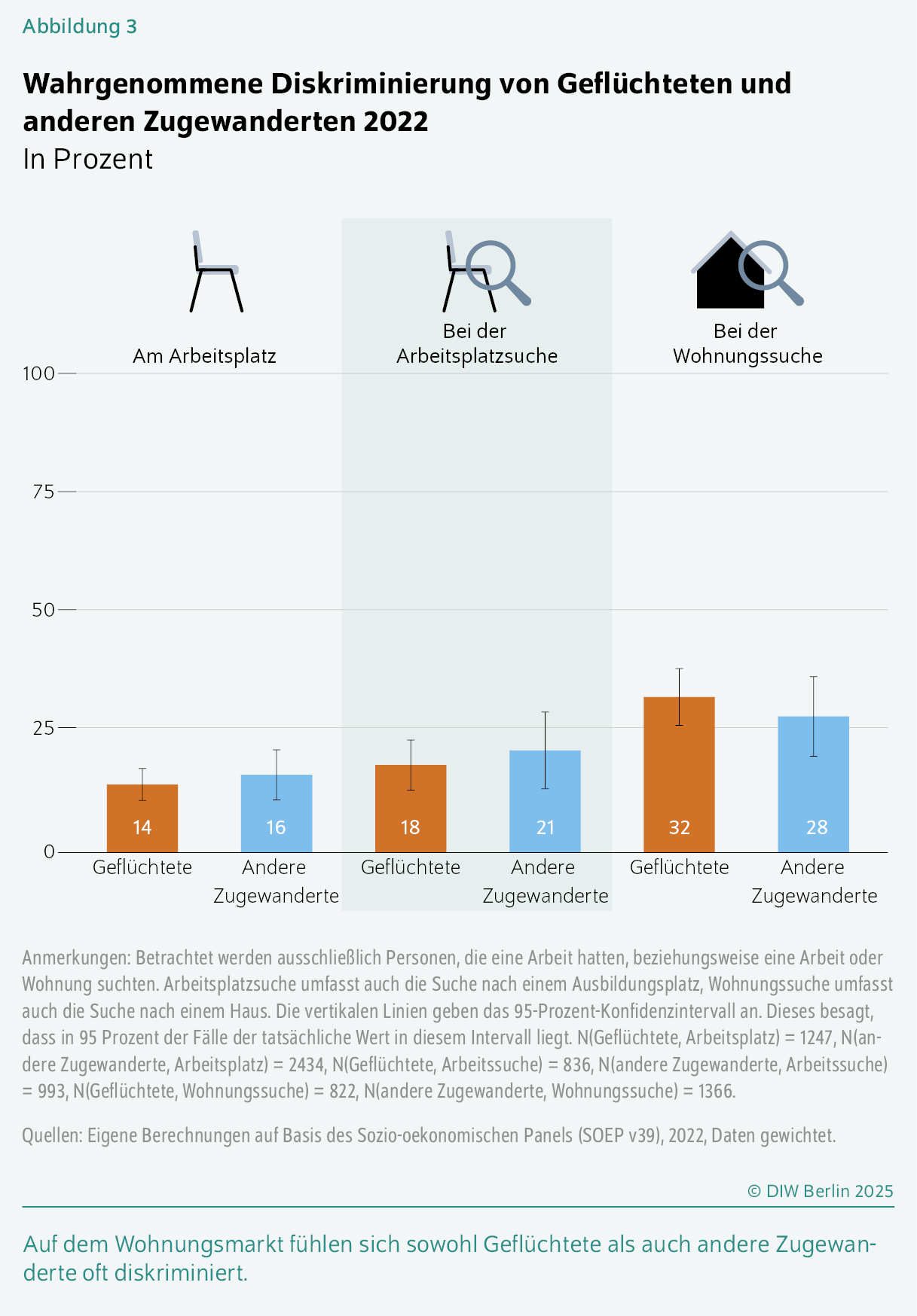Wahrgenommene Diskriminierung von Geflüchteten und anderen Zugewanderten 2022
In Prozent
Auf dem Wohnungsmarkt fühlen sich sowohl Geflüchtete als auch andere Zugewanderte oft diskriminiert.