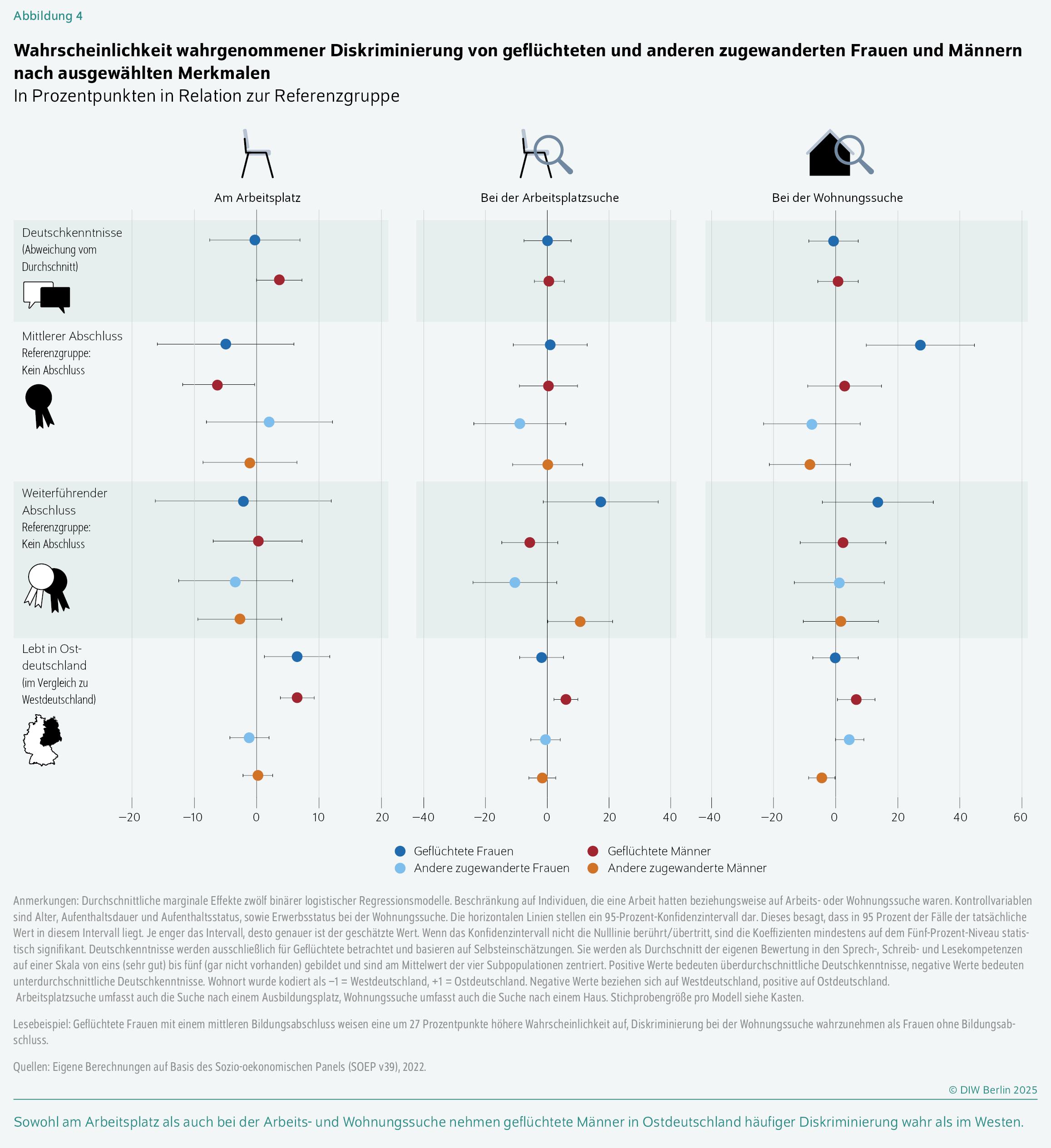 Wahrscheinlichkeit wahrgenommener Diskriminierung von geflüchteten und anderen zugewanderten Frauen und Männern nach ausgewählten Merkmalen
In Prozentpunkten in Relation zur Referenzgruppe
Sowohl am Arbeitsplatz als auch bei der Arbeits- und Wohnungssuche nehmen geflüchtete Männer in Ostdeutschland häufiger Diskriminierung wahr als im Westen.