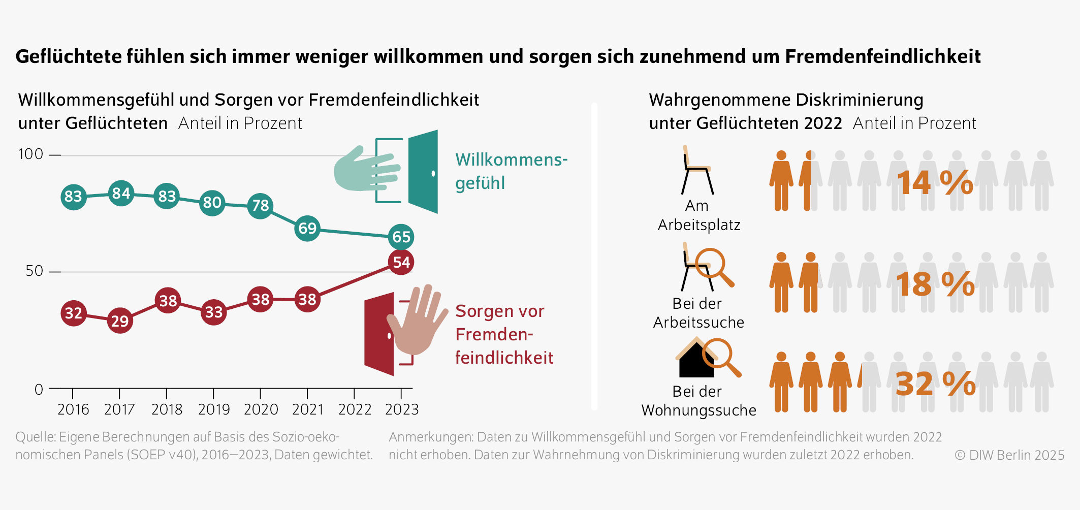 Geflüchtete fühlen sich immer weniger willkommen und sorgen sich zunehmend um Fremdenfeindlichkeit
