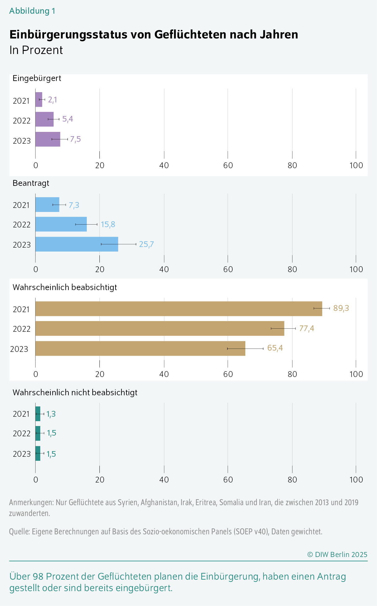 Einbürgerungsstatus von Geflüchteten nach Jahren
In Prozent
Über 98 Prozent der Geflüchteten planen die Einbürgerung, haben einen Antrag gestellt oder sind bereits eingebürgert.