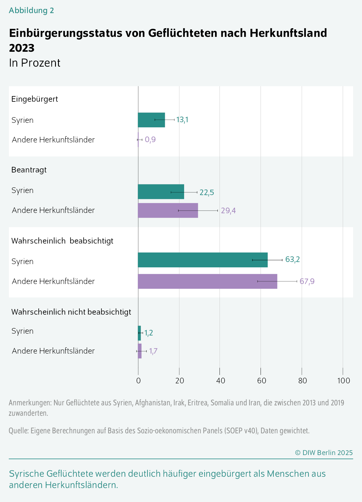Einbürgerungsstatus von Geflüchteten nach Herkunftsland 2023
In Prozent
Syrische Geflüchtete werden deutlich häufiger eingebürgert als Menschen aus anderen Herkunftsländern. 