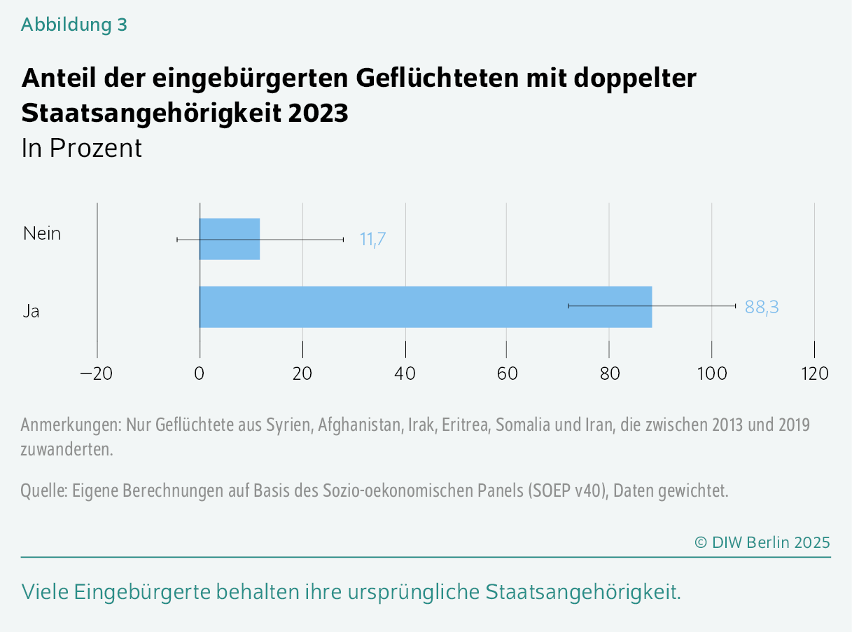 Anteil der eingebürgerten Geflüchteten mit doppelter Staatsangehörigkeit 2023
In Prozent
Viele Eingebürgerte behalten ihre ursprüngliche Staatsangehörigkeit. 