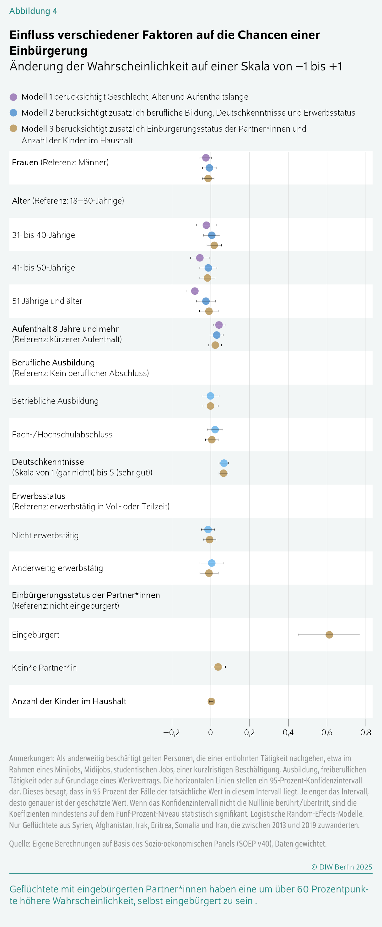 Einfluss verschiedener Faktoren auf die Chancen einer Einbürgerung 
Änderung der Wahrscheinlichkeit auf einer Skala von –1 bis +1
Geflüchtete mit eingebürgerten Partner*innen haben eine um über 60 Prozentpunkte höhere Wahrscheinlichkeit, selbst eingebürgert zu sein .