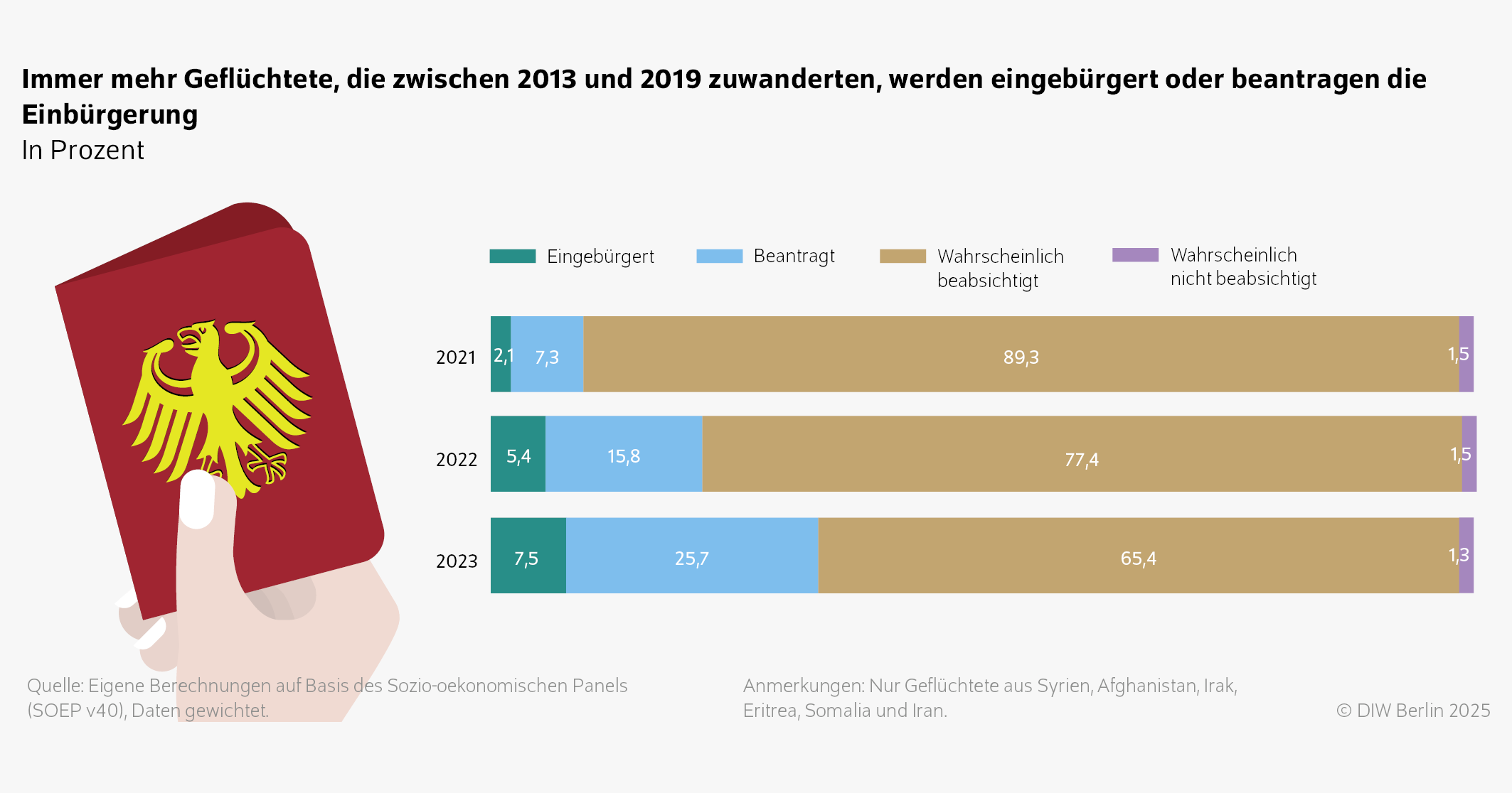 Immer mehr Geflüchtete, die zwischen 2013 und 2019 zuwanderten, werden eingebürgert oder beantragen die Einbürgerung
In Prozent
