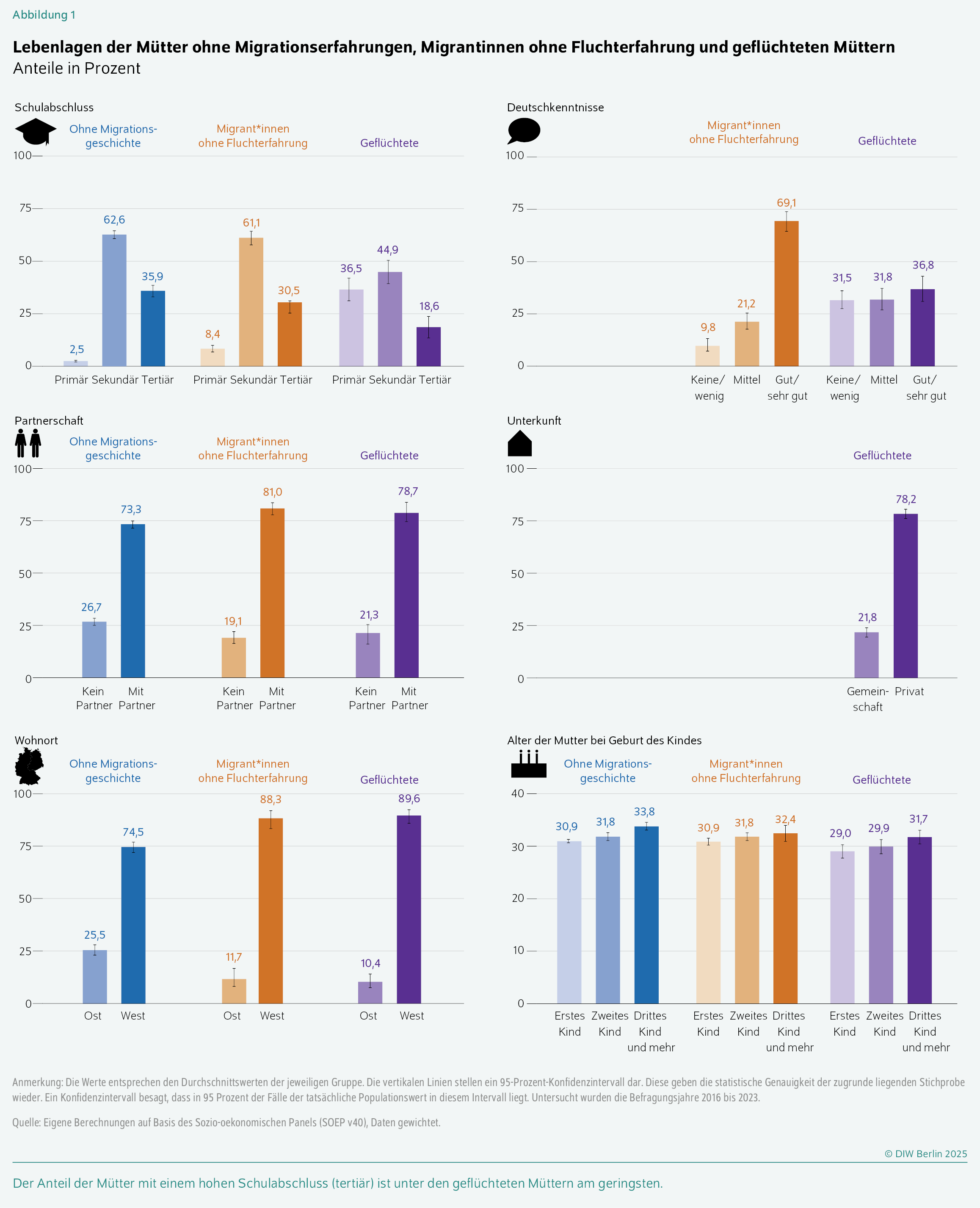 Lebenlagen der Mütter ohne Migrationserfahrungen, Migrantinnen ohne Fluchterfahrung und geflüchteten Müttern
Anteile in Prozent
Der Anteil der Mütter mit einem hohen Schulabschluss (tertiär) ist unter den geflüchteten Müttern am geringsten.