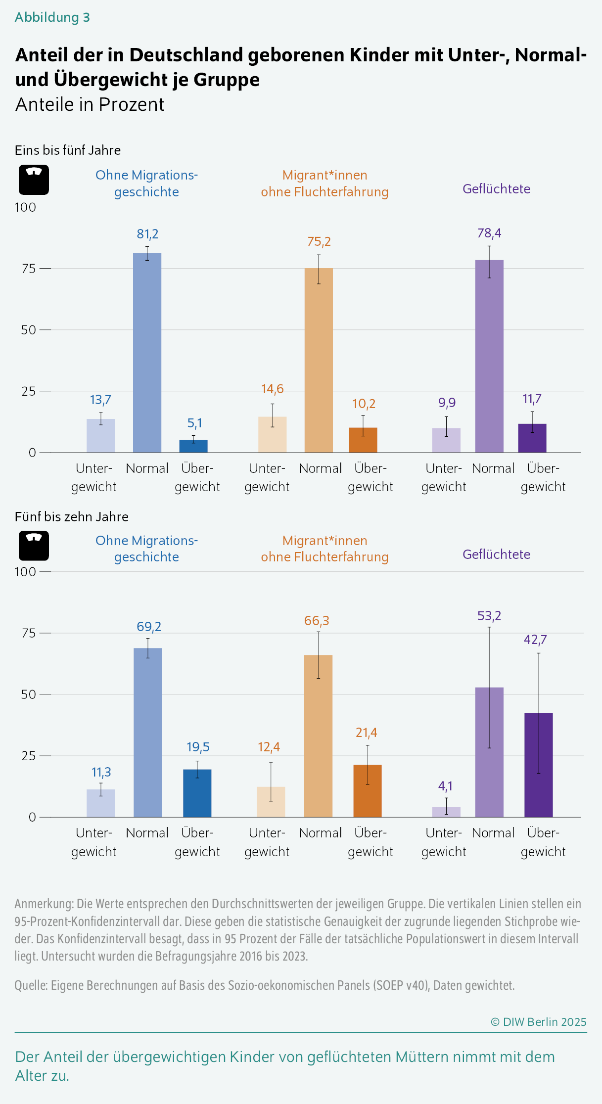 Anteil der in Deutschland geborenen Kinder mit Unter-, Normal- und Übergewicht je Gruppe 
Anteile in Prozent
Der Anteil der übergewichtigen Kinder von geflüchteten Müttern nimmt mit dem Alter zu.