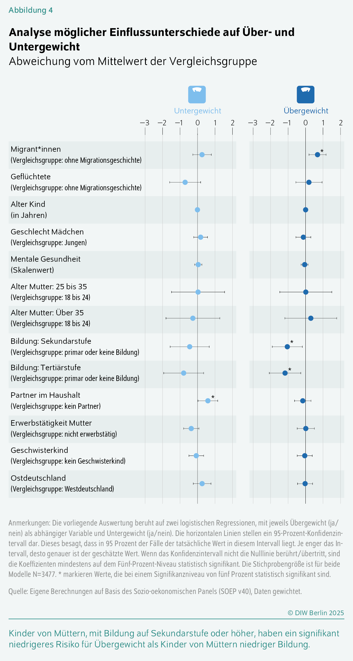 Analyse möglicher Einflussunterschiede auf Über- und Untergewicht
Abweichung vom Mittelwert der Vergleichsgruppe
Kinder von Müttern, mit Bildung auf Sekundarstufe oder höher, haben ein signifikant niedrigeres Risiko für Übergewicht als Kinder von Müttern niedriger Bildung.