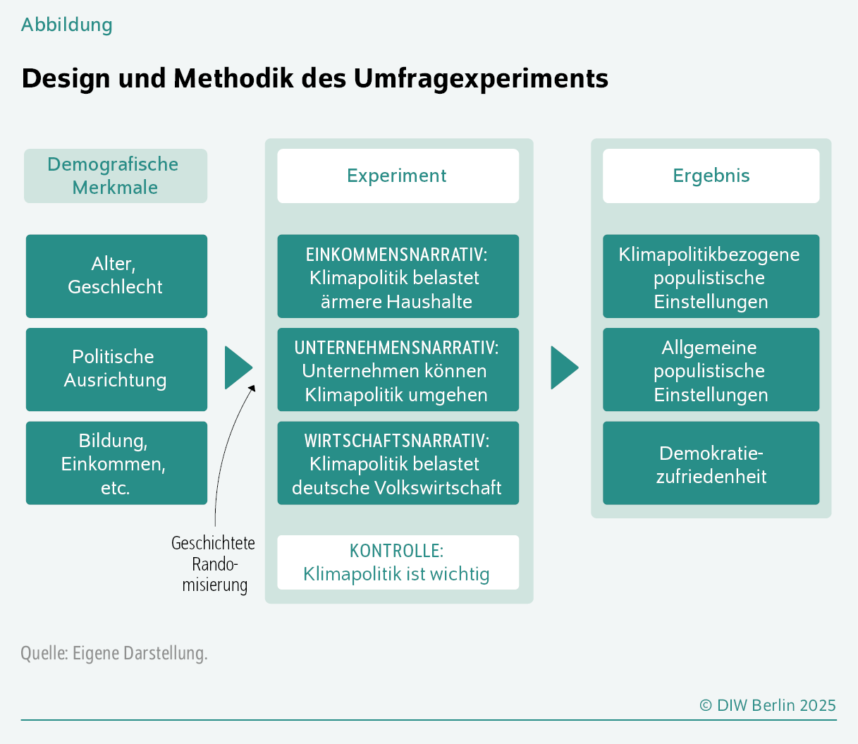 Design und Methodik des Umfragexperiments
