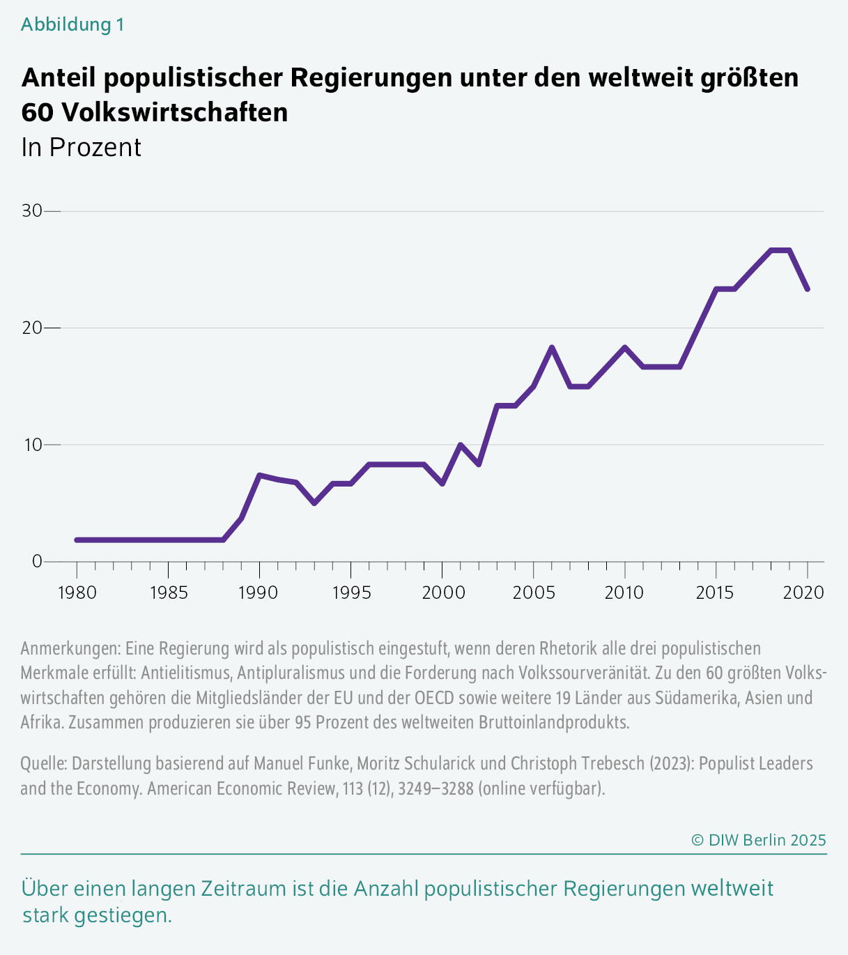 Anteil populistischer Regierungen unter den weltweit größten 60 Volkswirtschaften
In Prozent
Über einen langen Zeitraum ist die Anzahl populistischer Regierungen weltweit stark gestiegen.