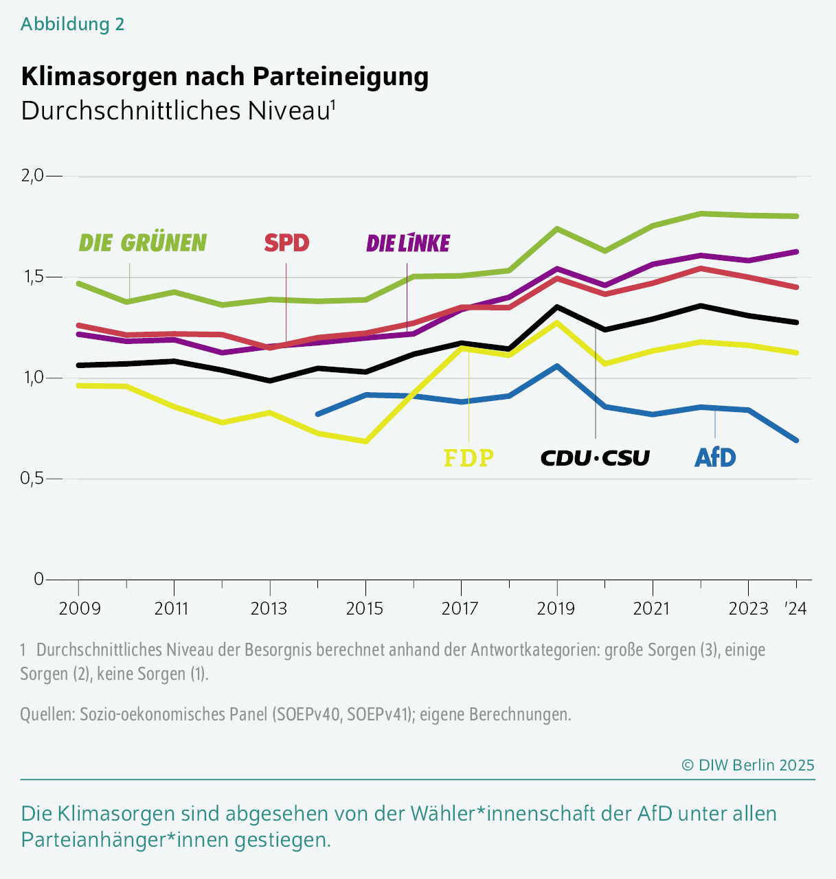 Klimasorgen nach Parteineigung
Durchschnittliches Niveau
Die Klimasorgen sind abgesehen von der Wähler*innenschaft der AfD unter allen Parteianhänger*innen gestiegen.