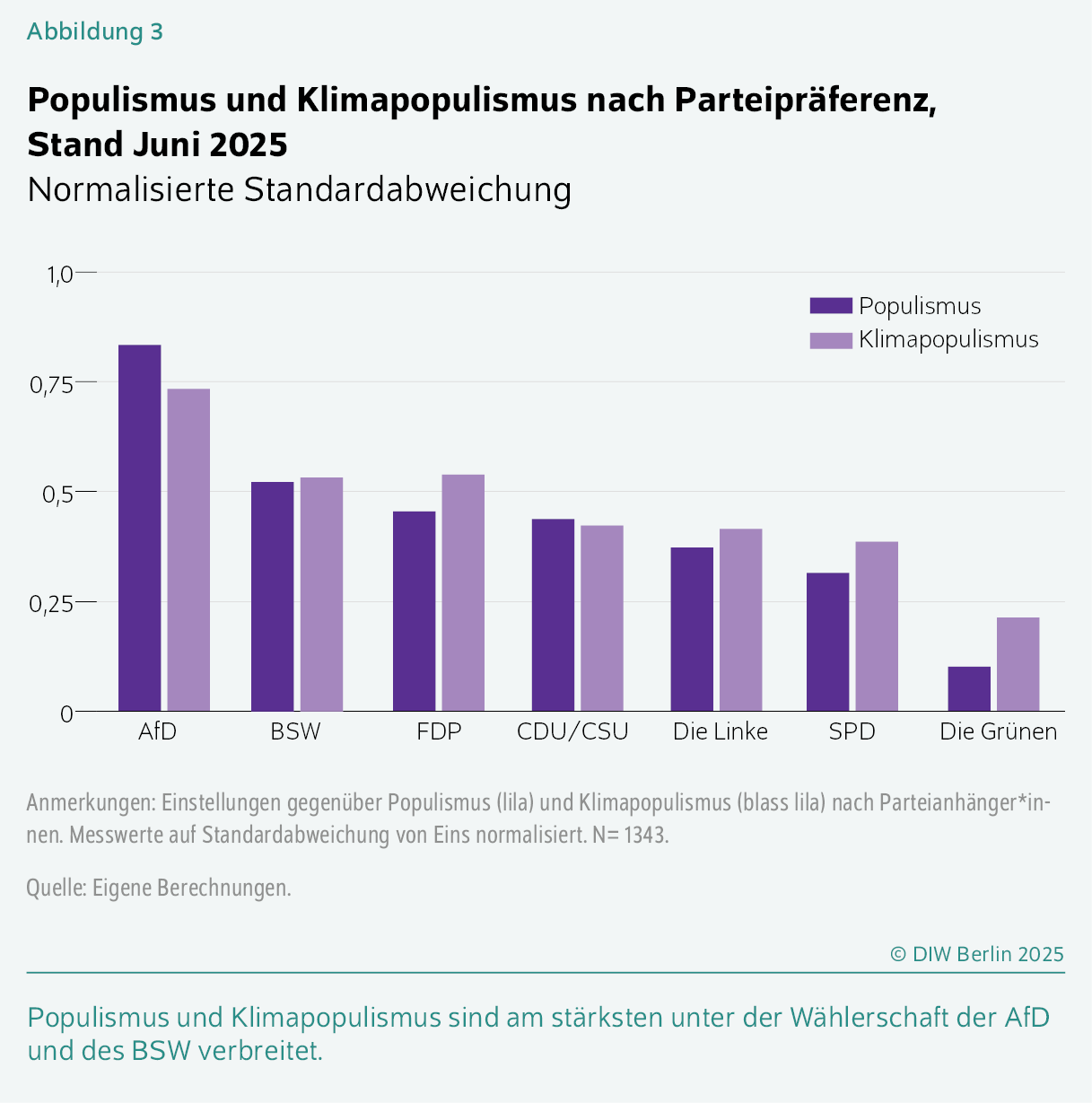 Populismus und Klimapopulismus nach Parteipräferenz, Stand Juni 2025 
Normalisierte Standardabweichung
Populismus und Klimapopulismus sind am stärksten unter der Wählerschaft der AfD und des BSW verbreitet.